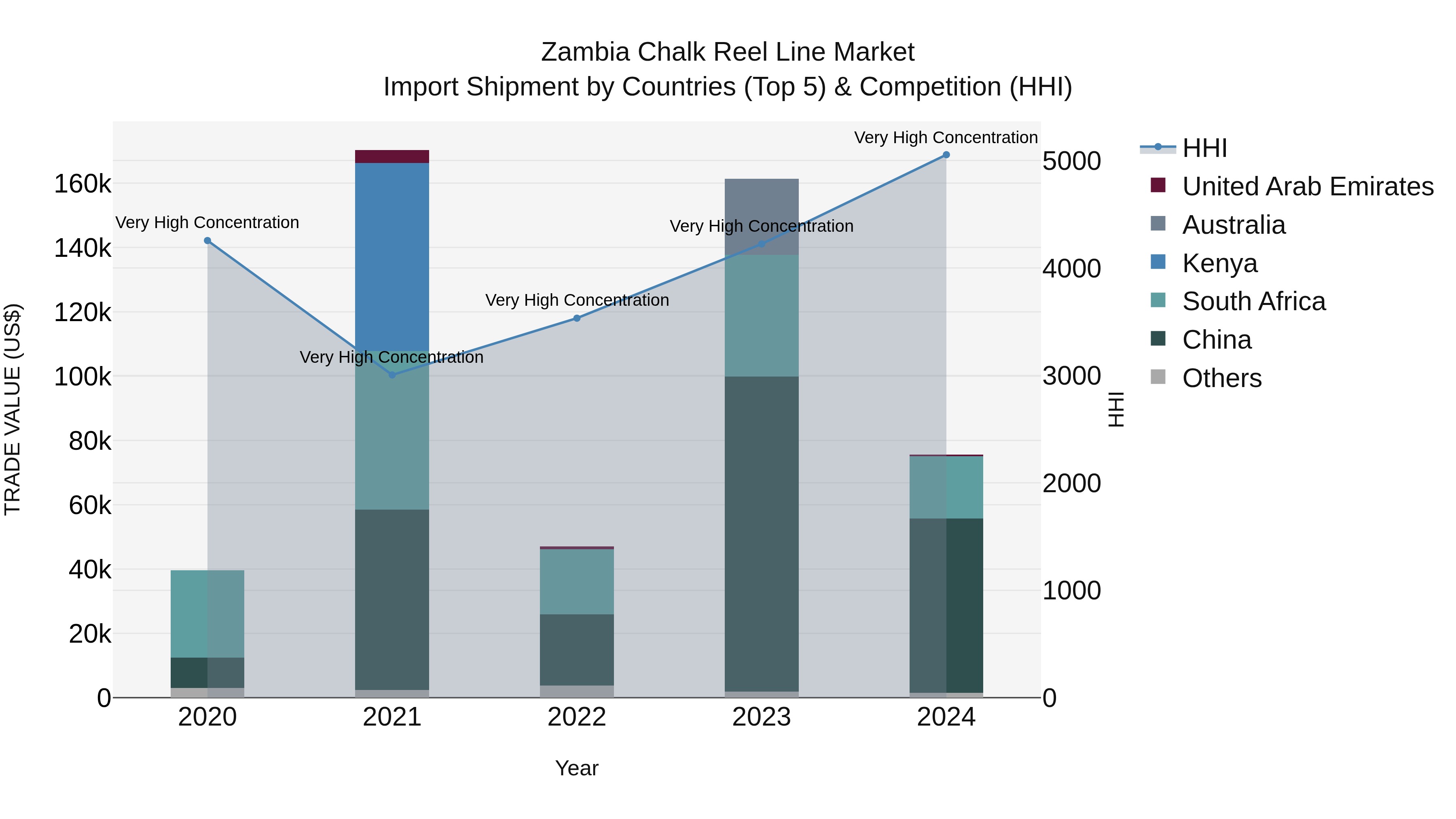 Zambia Chalk Reel Line Market: Top 5 Importing Countries and Market Competition (HHI) Analysis