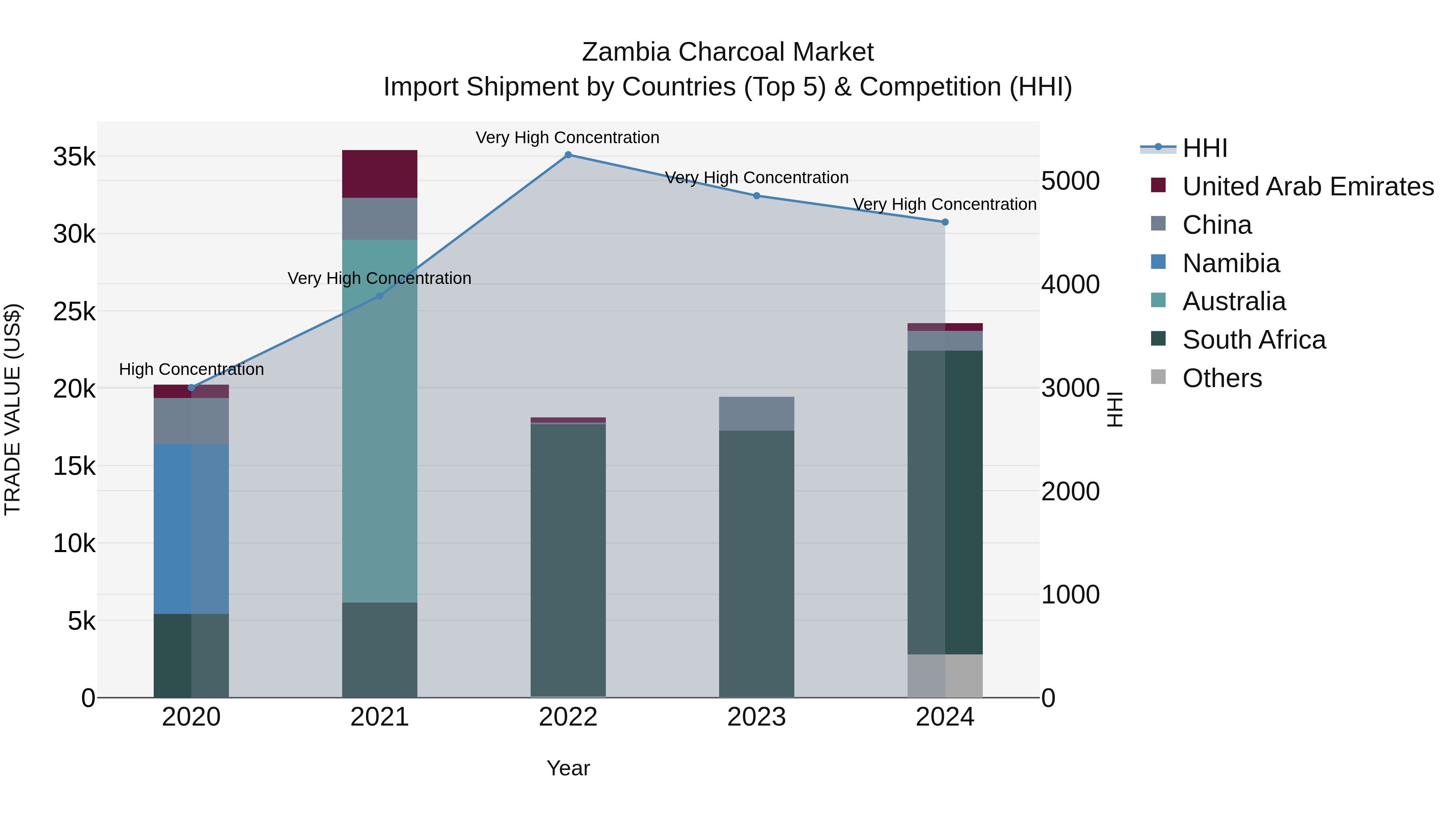 Zambia Charcoal Market: Top 5 Importing Countries and Market Competition (HHI) Analysis