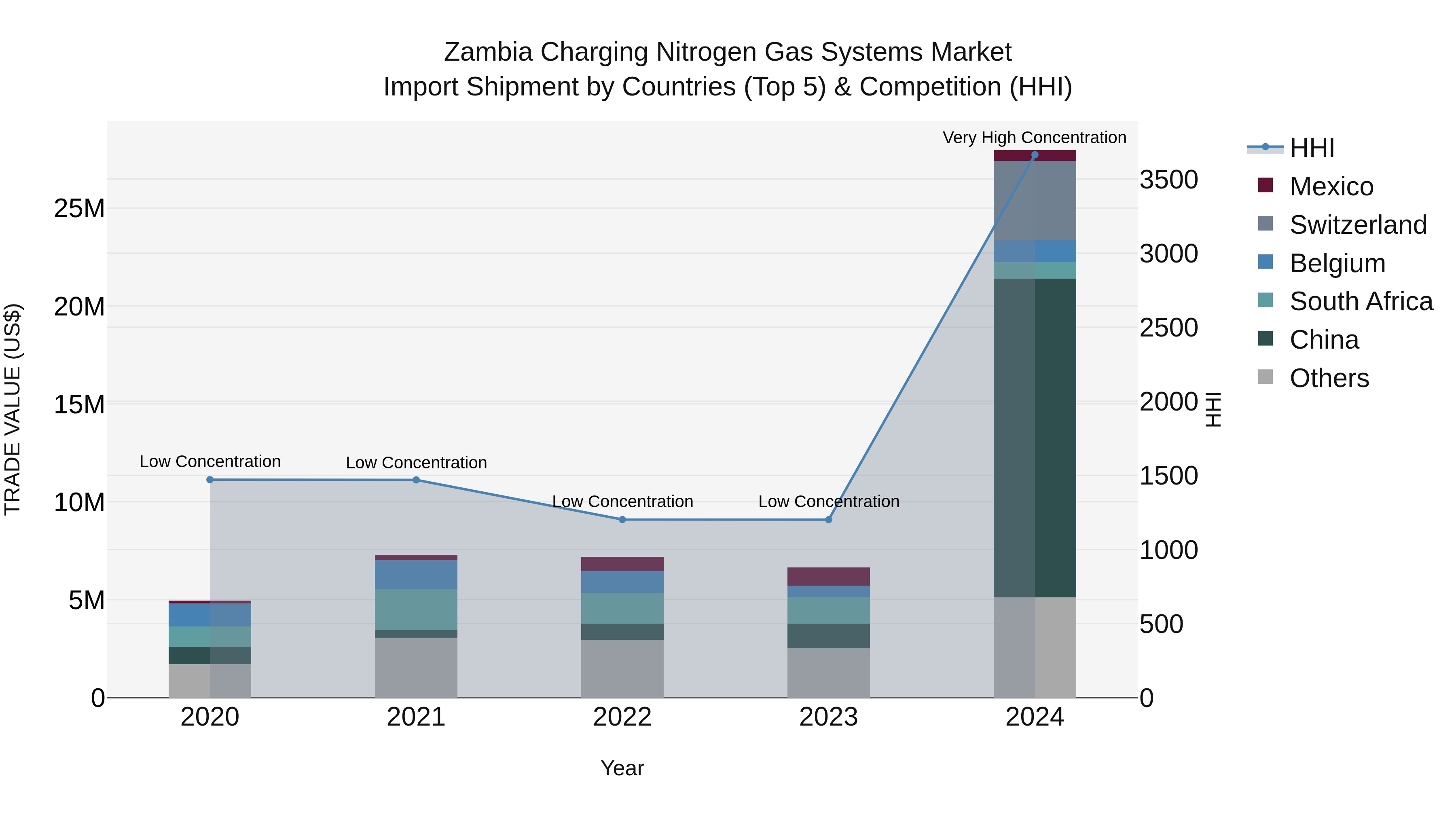 Zambia Charging Nitrogen Gas Systems Market: Top 5 Importing Countries and Market Competition (HHI) Analysis