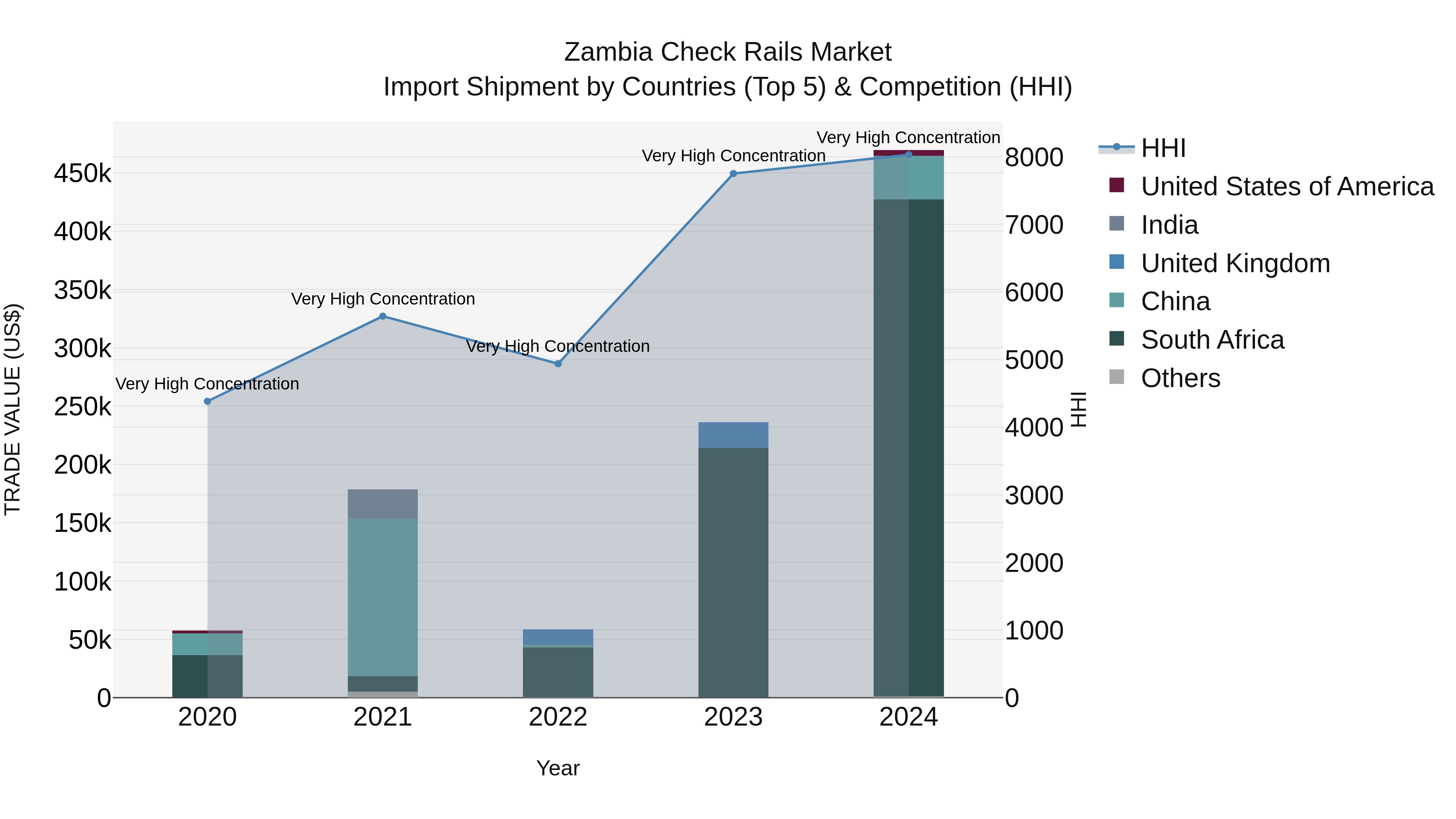 Zambia Check Rails Market: Top 5 Importing Countries and Market Competition (HHI) Analysis