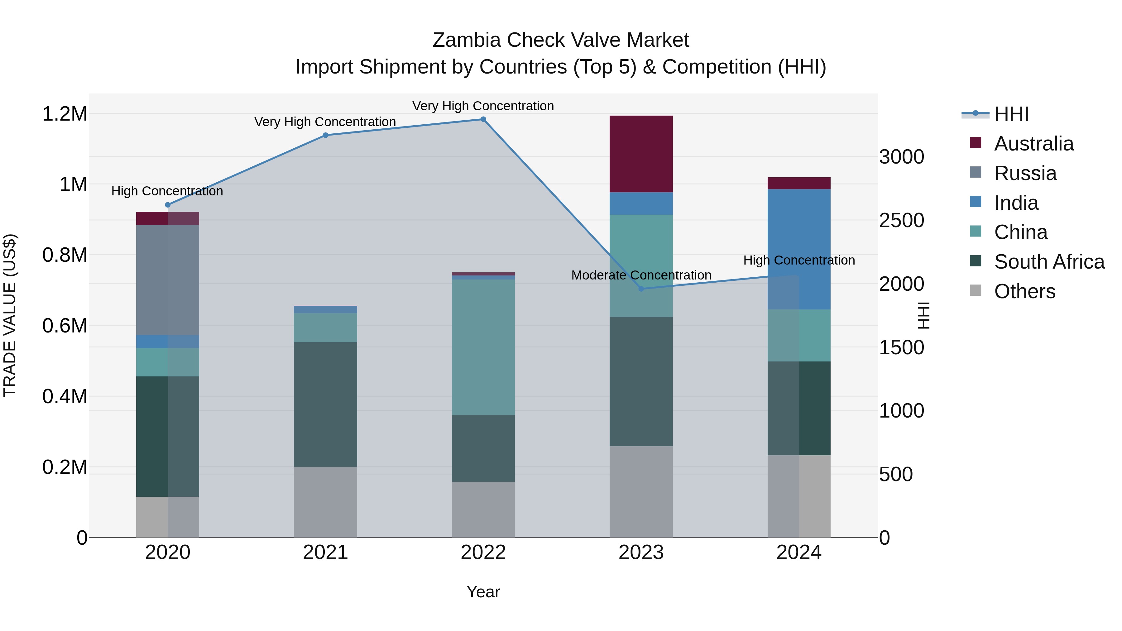 Zambia Check Valve Market: Top 5 Importing Countries and Market Competition (HHI) Analysis