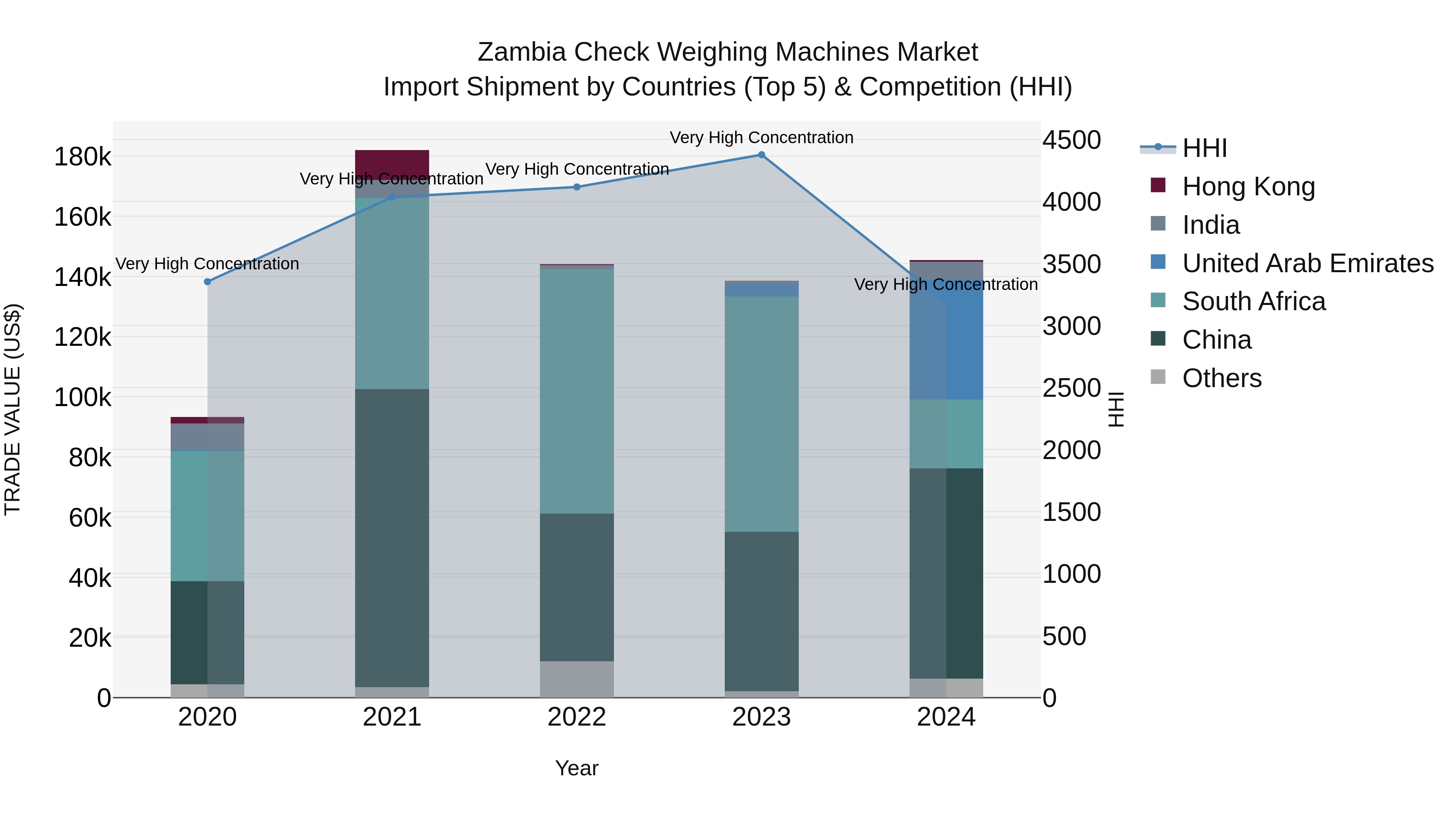 Zambia Check Weighing Machines Market: Top 5 Importing Countries and Market Competition (HHI) Analysis