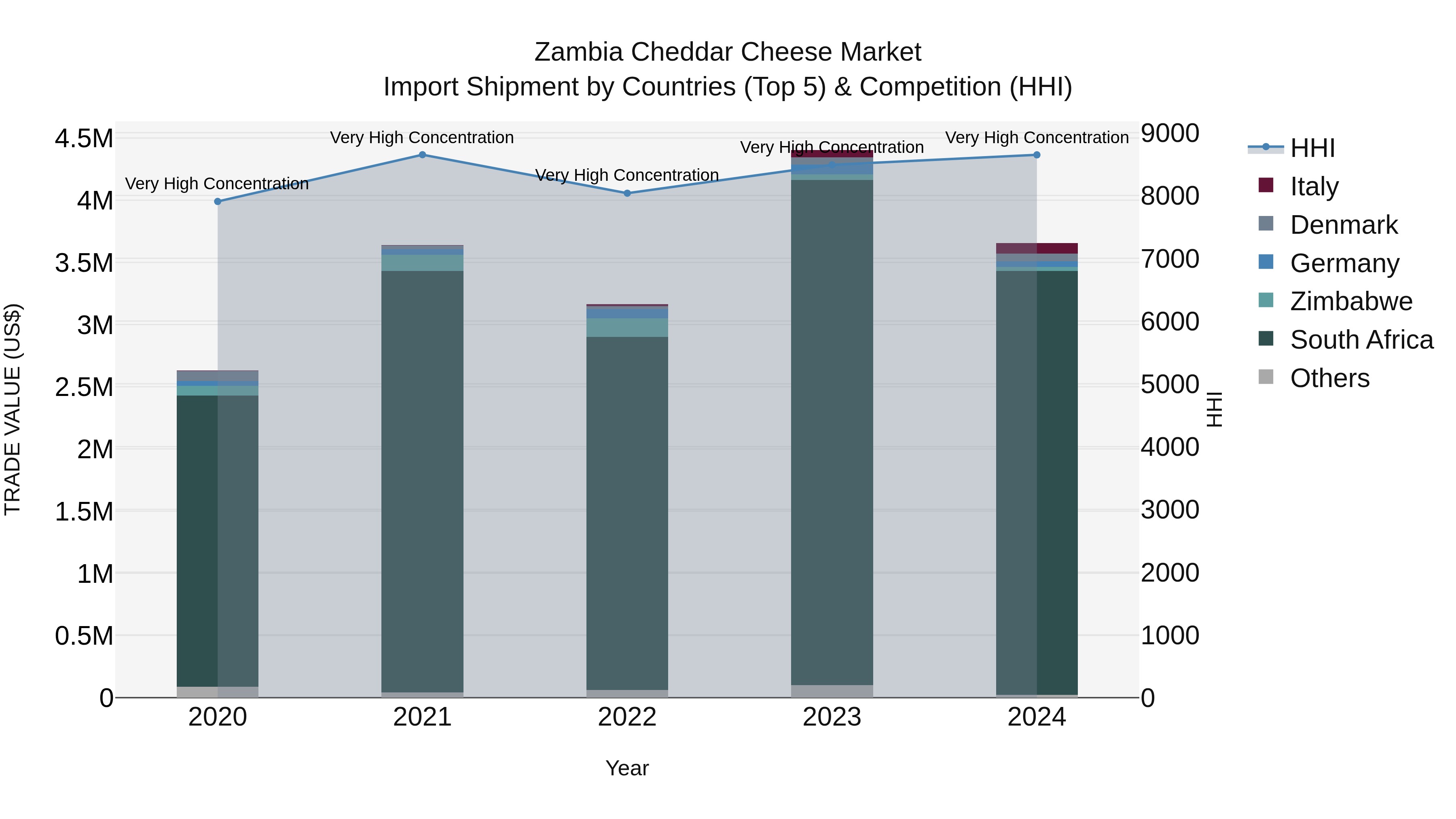 Zambia Cheddar Cheese Market: Top 5 Importing Countries and Market Competition (HHI) Analysis