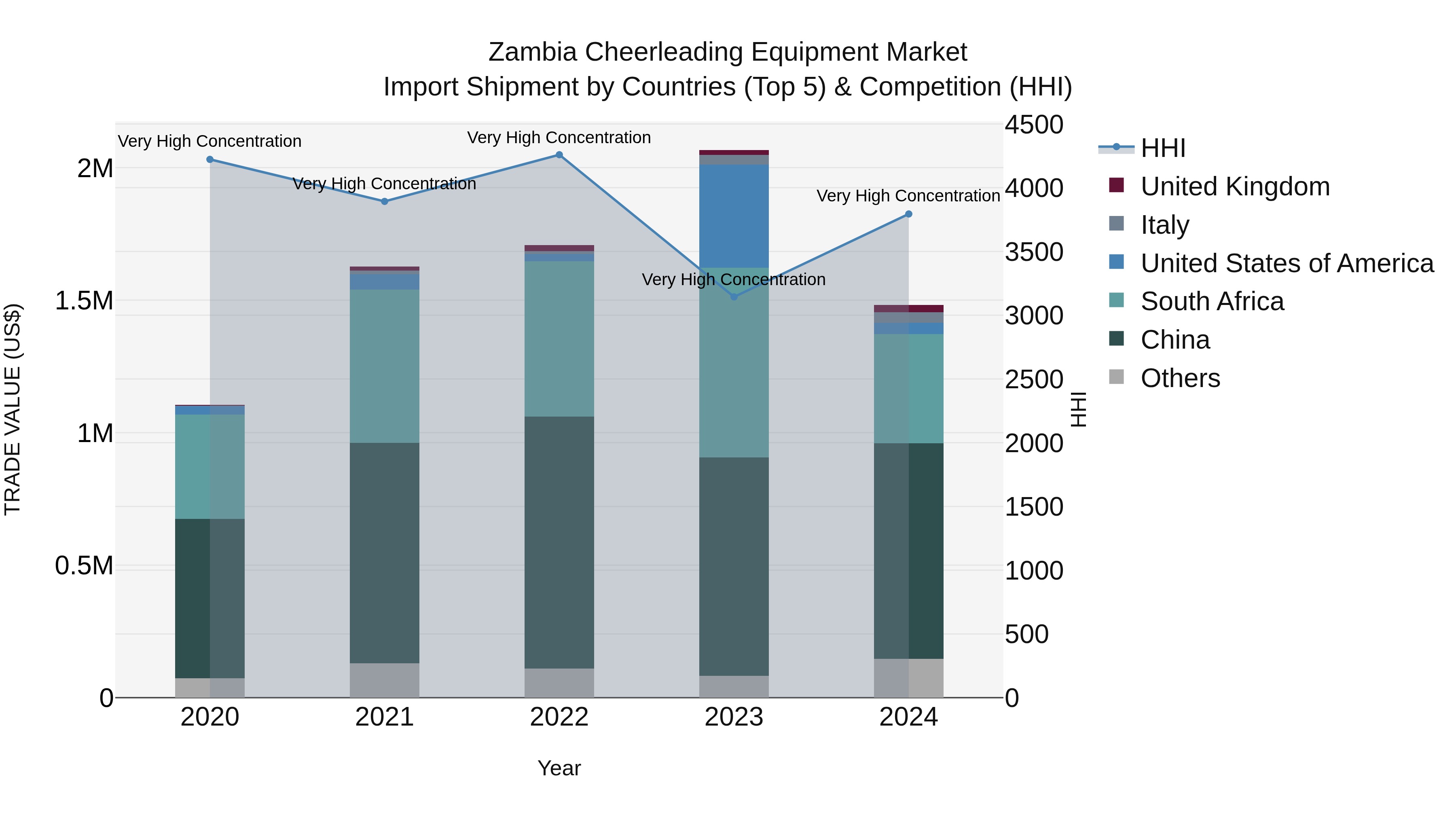 Zambia Cheerleading Equipment Market: Top 5 Importing Countries and Market Competition (HHI) Analysis
