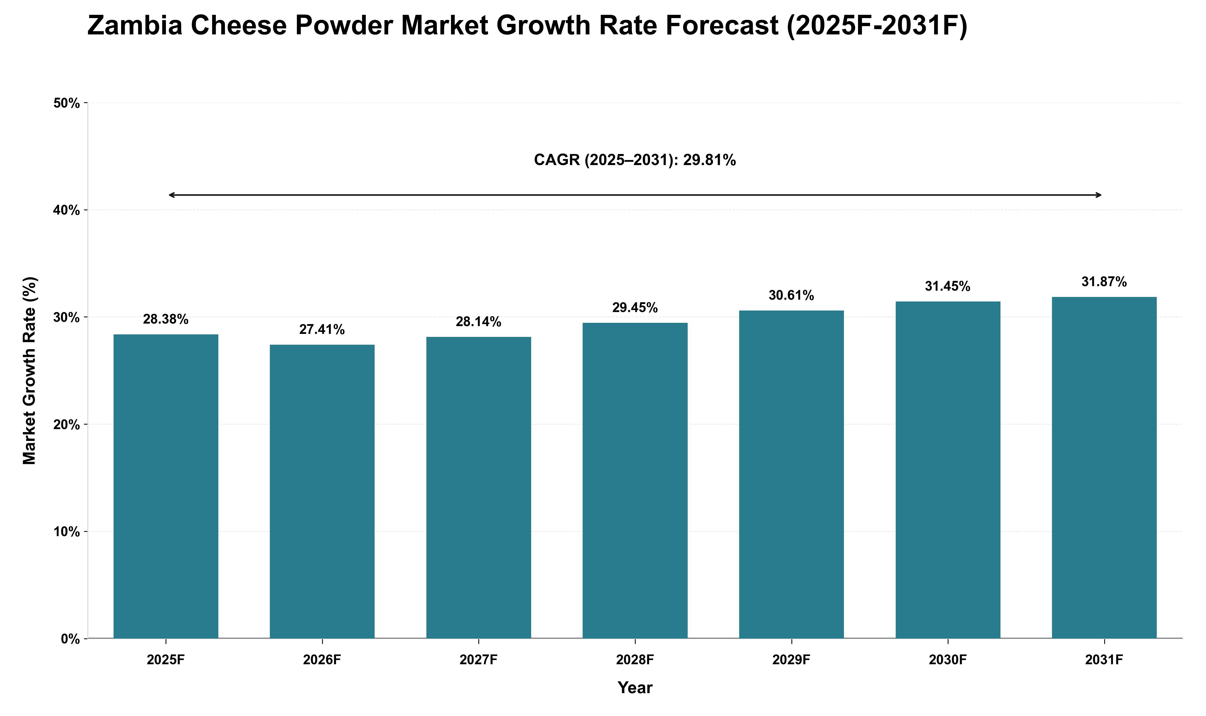 Zambia Cheese Powder Market Growth Rate Analysis (2025 - 2031)