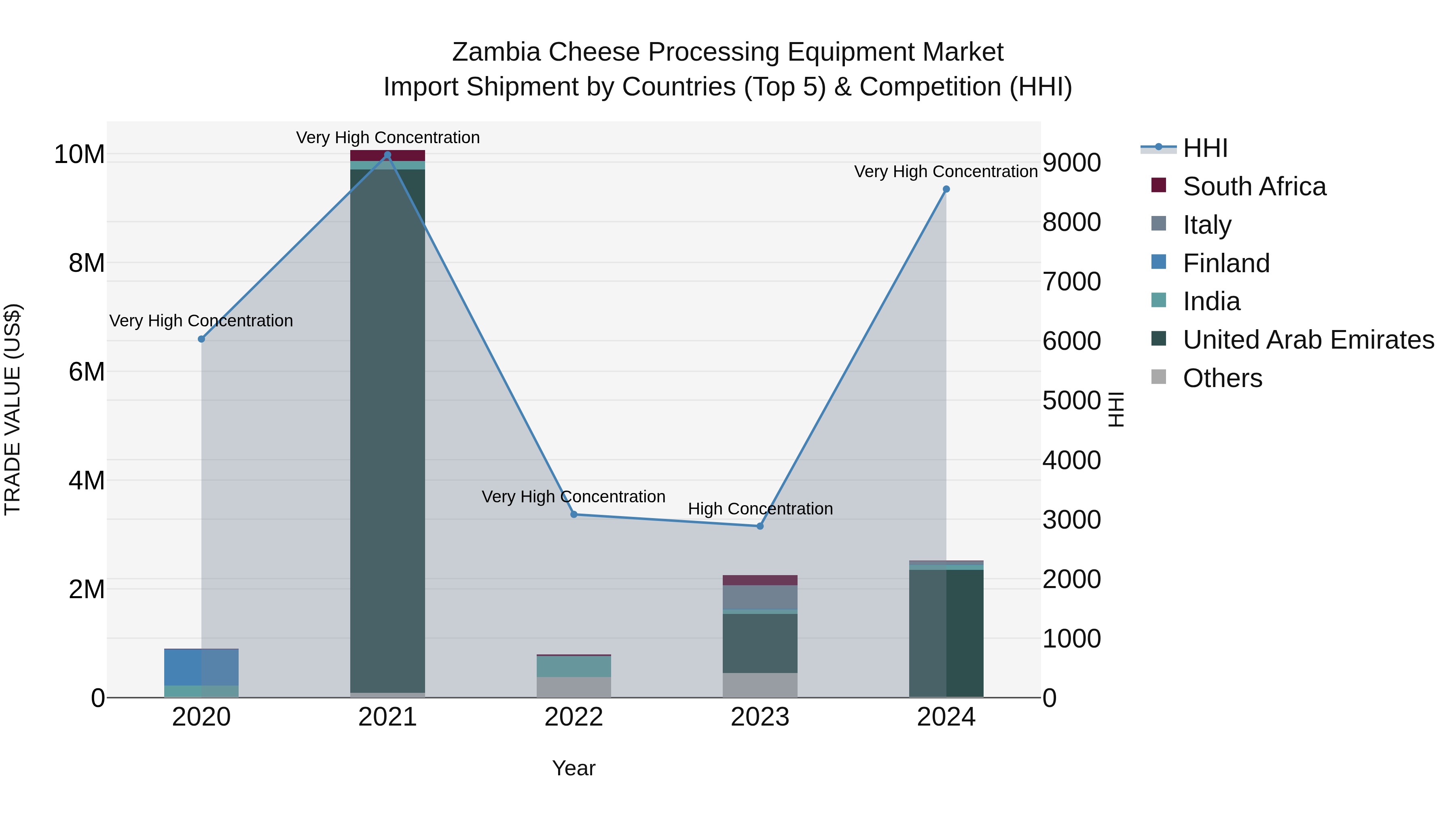 Zambia Cheese Processing Equipment Market: Top 5 Importing Countries and Market Competition (HHI) Analysis