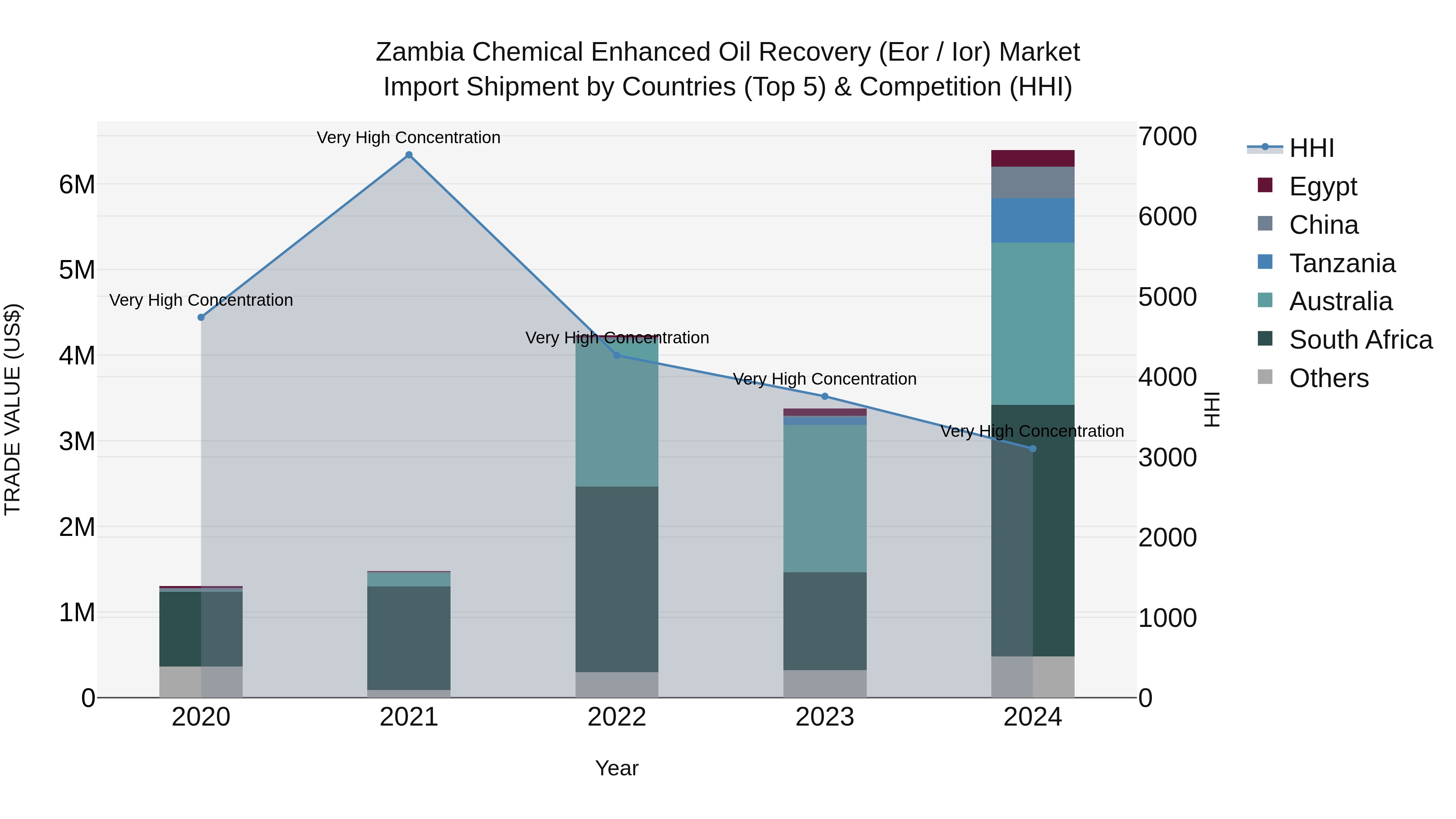 Zambia Chemical Enhanced Oil Recovery (Eor / Ior) Market: Top 5 Importing Countries and Market Competition (HHI) Analysis