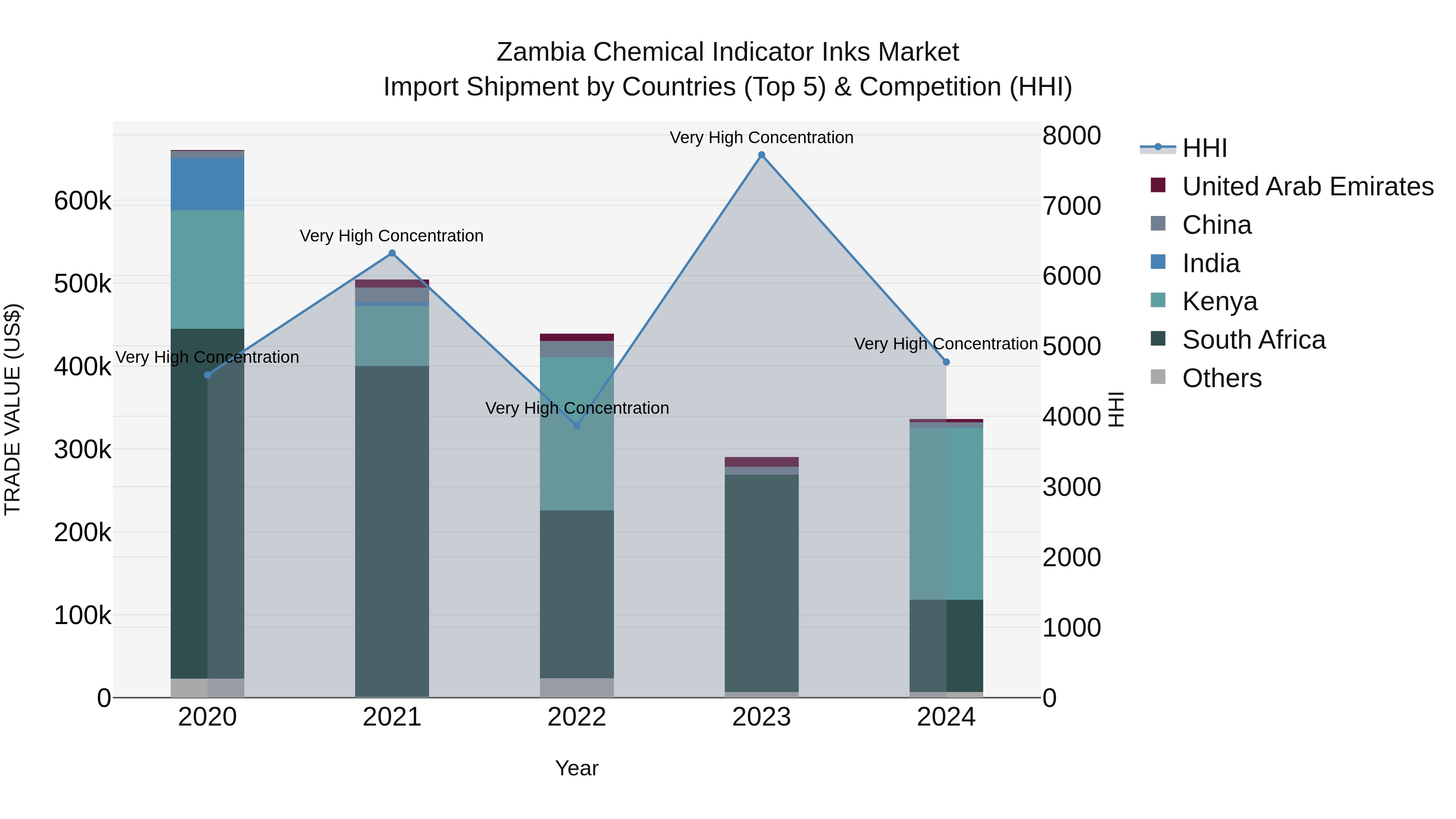 Zambia Chemical Indicator Inks Market: Top 5 Importing Countries and Market Competition (HHI) Analysis
