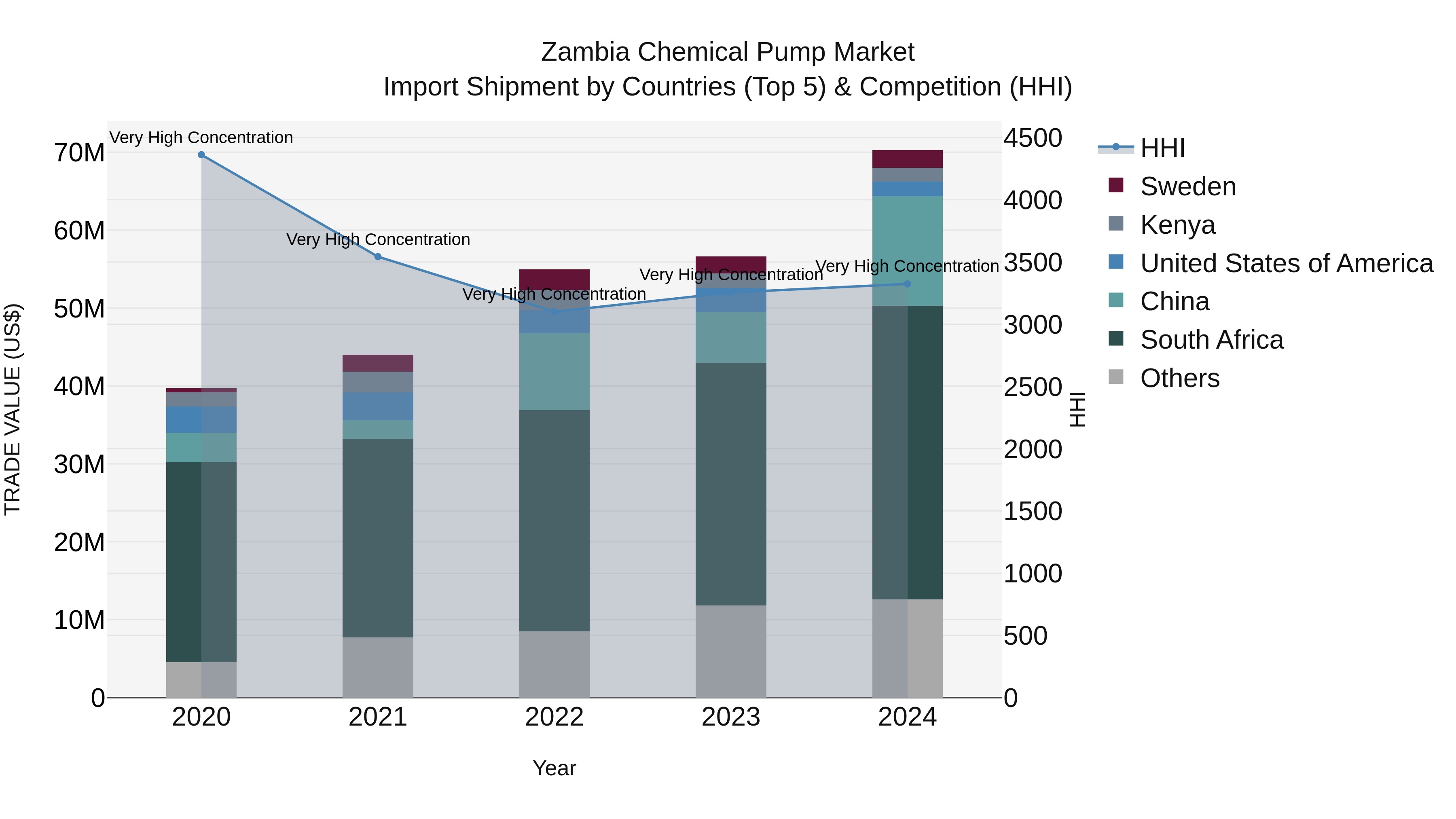 Zambia Chemical Pump Market: Top 5 Importing Countries and Market Competition (HHI) Analysis