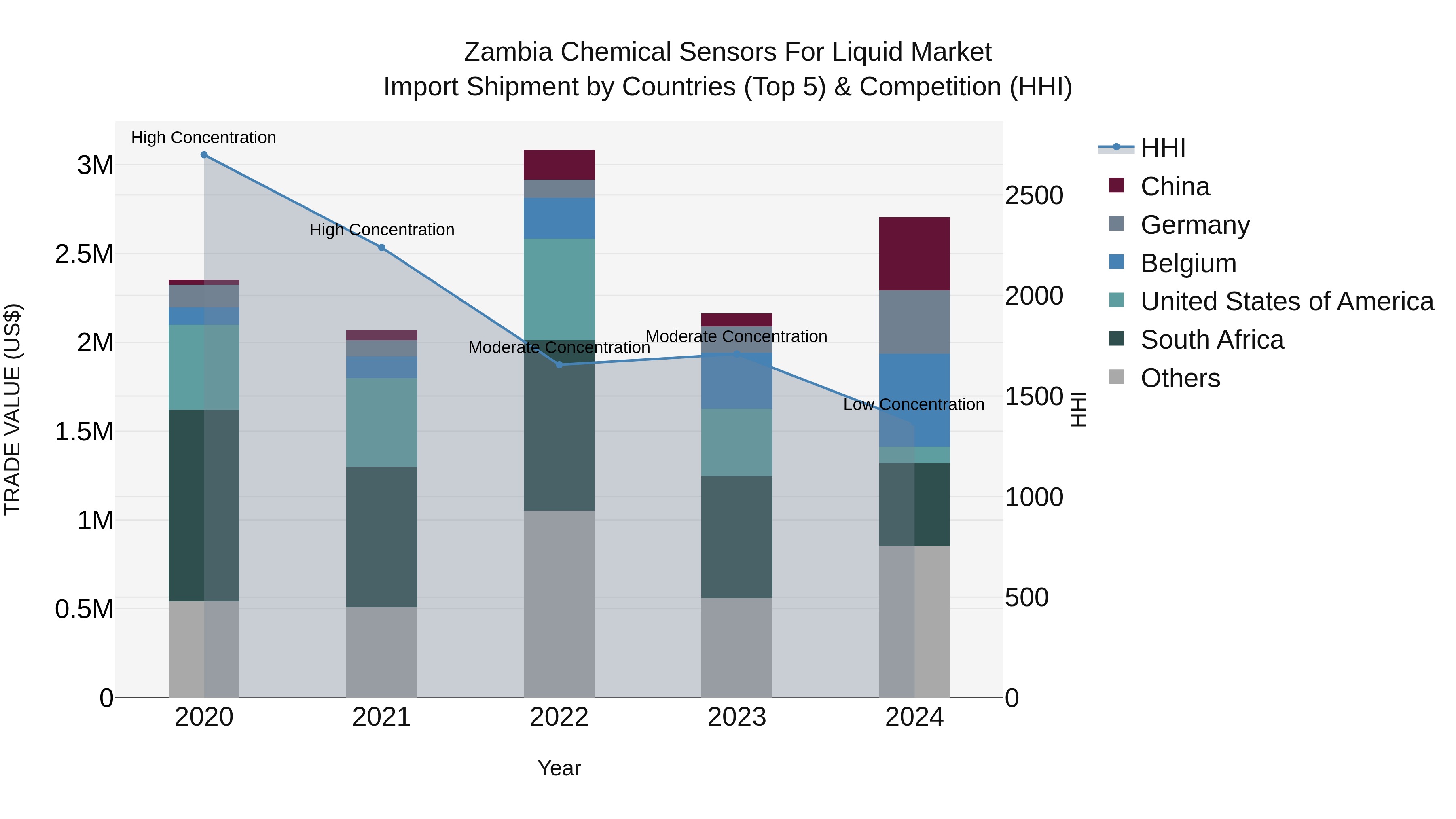 Zambia Chemical Sensors for Liquid Market: Top 5 Importing Countries and Market Competition (HHI) Analysis