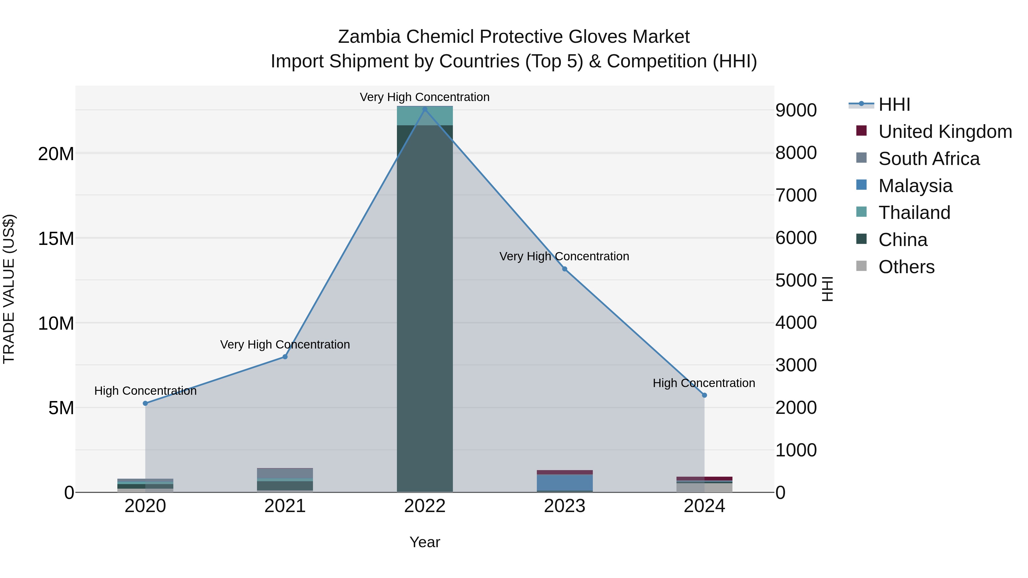 Zambia Chemicl Protective Gloves Market: Top 5 Importing Countries and Market Competition (HHI) Analysis