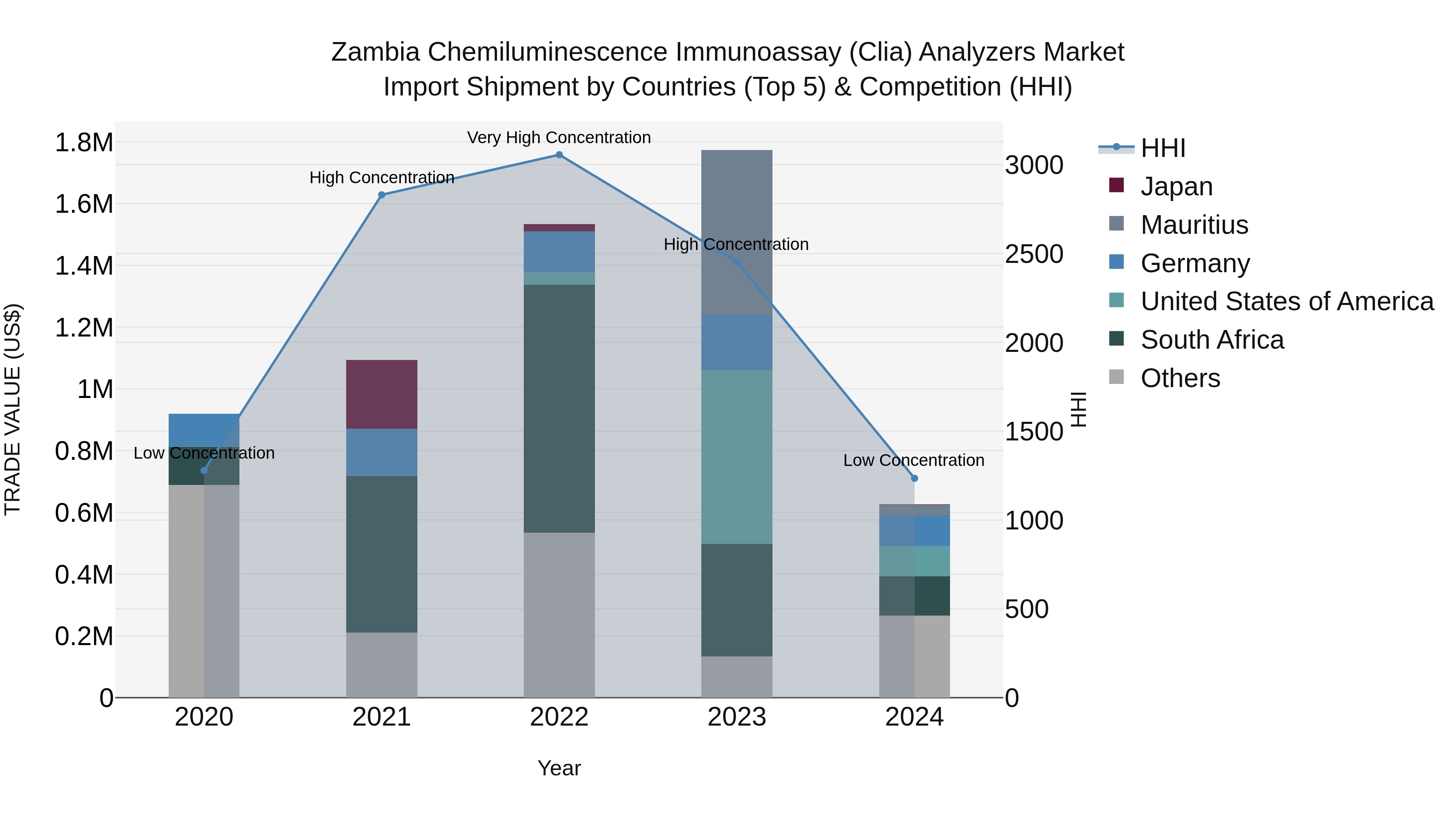Zambia Chemiluminescence Immunoassay (Clia) Analyzers Market: Top 5 Importing Countries and Market Competition (HHI) Analysis