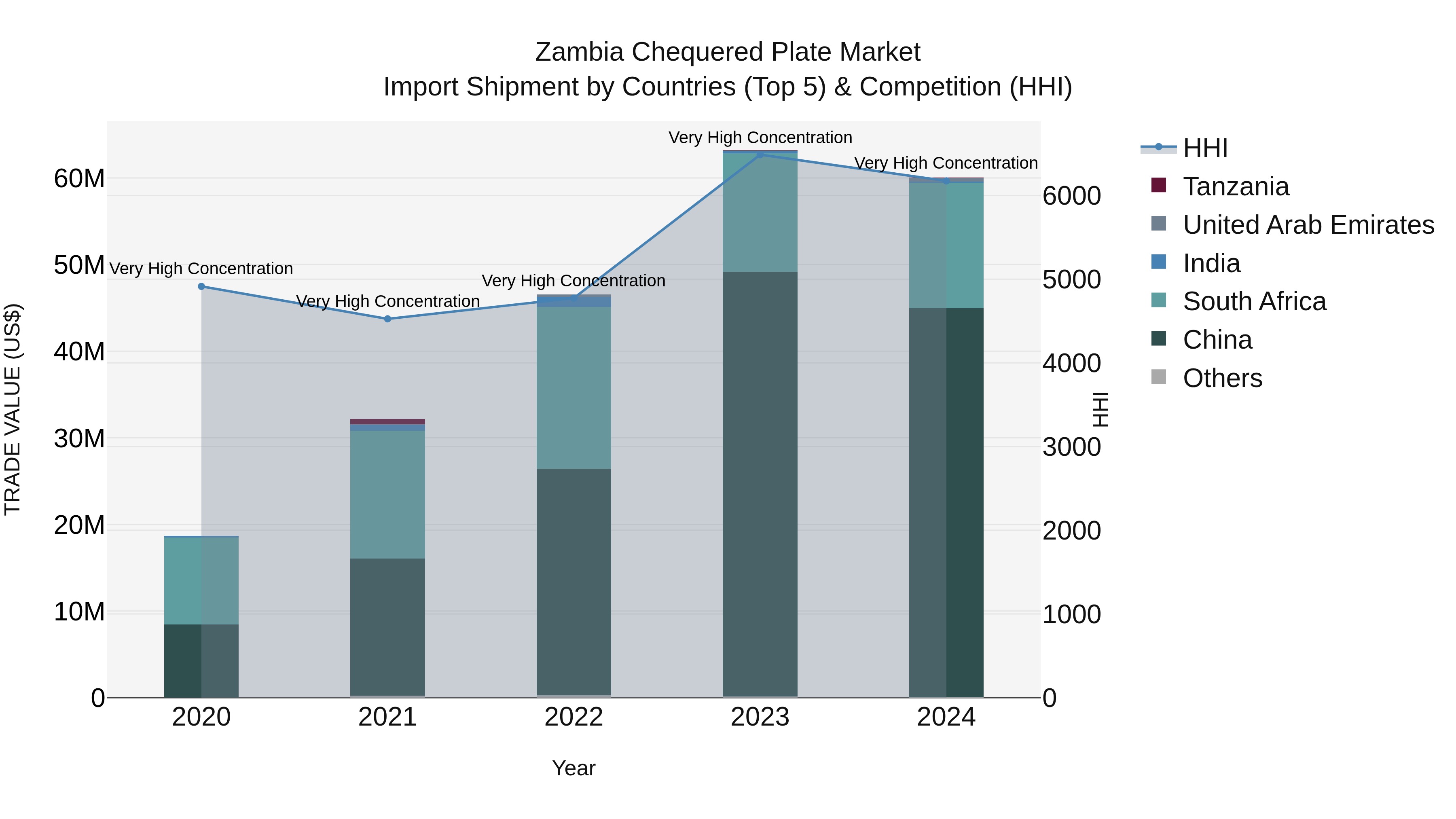 Zambia Chequered Plate Market: Top 5 Importing Countries and Market Competition (HHI) Analysis