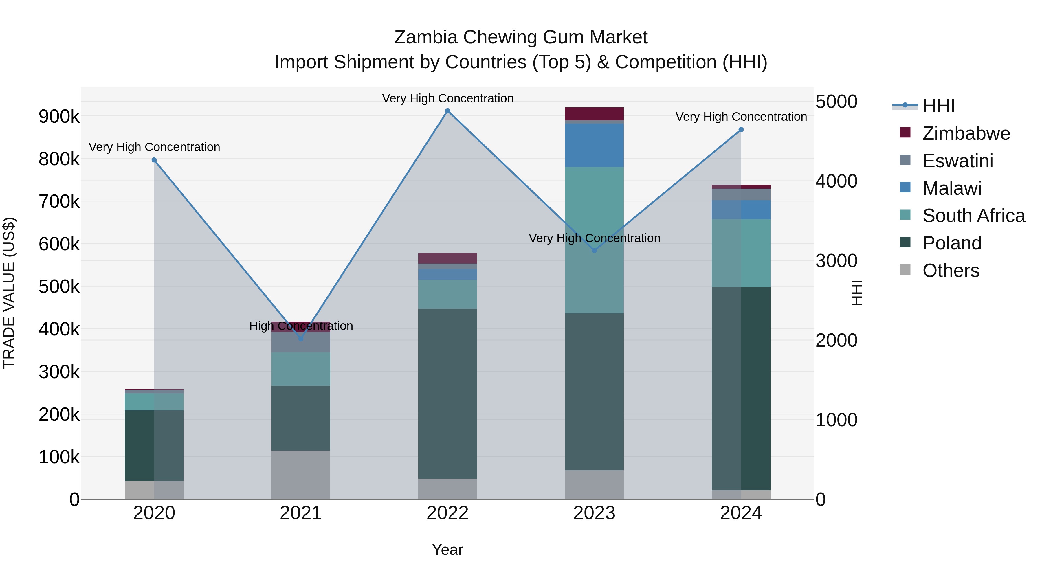 Zambia Chewing Gum Market: Top 5 Importing Countries and Market Competition (HHI) Analysis
