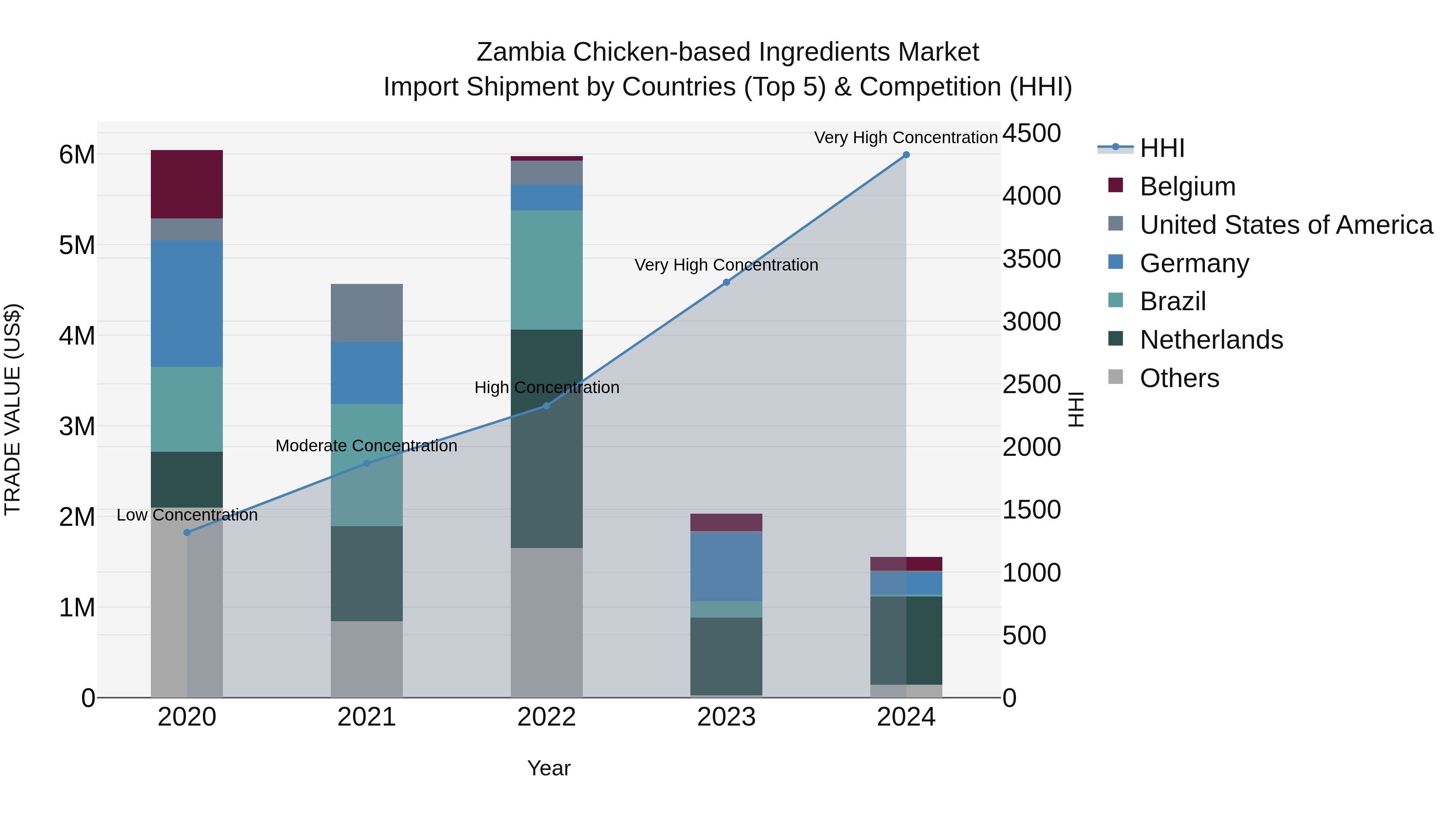 Zambia Chicken-based Ingredients Market: Top 5 Importing Countries and Market Competition (HHI) Analysis