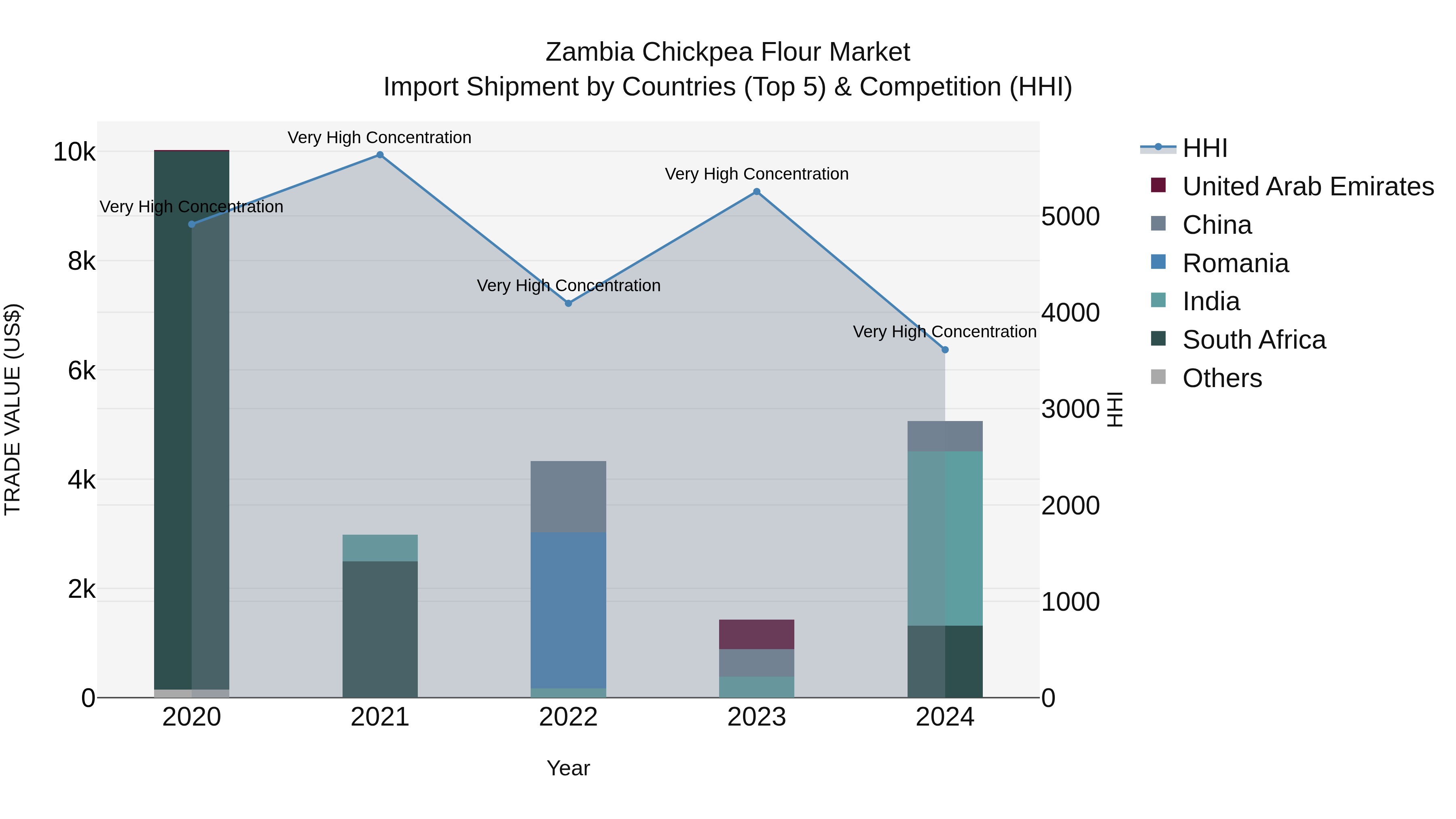 Zambia Chickpea Flour Market: Top 5 Importing Countries and Market Competition (HHI) Analysis