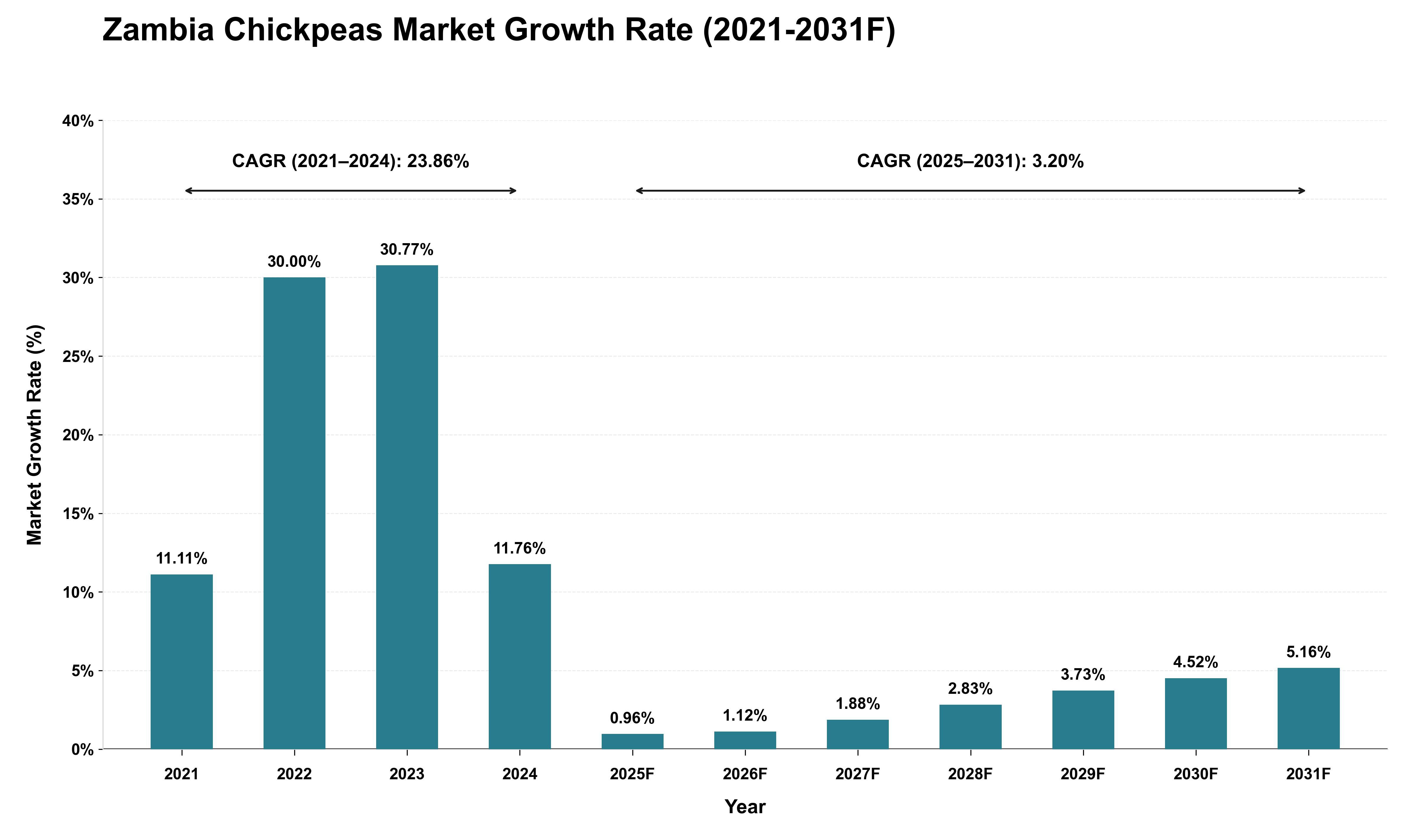 Zambia Chickpeas Market Growth Rate Analysis (2021 - 2031)