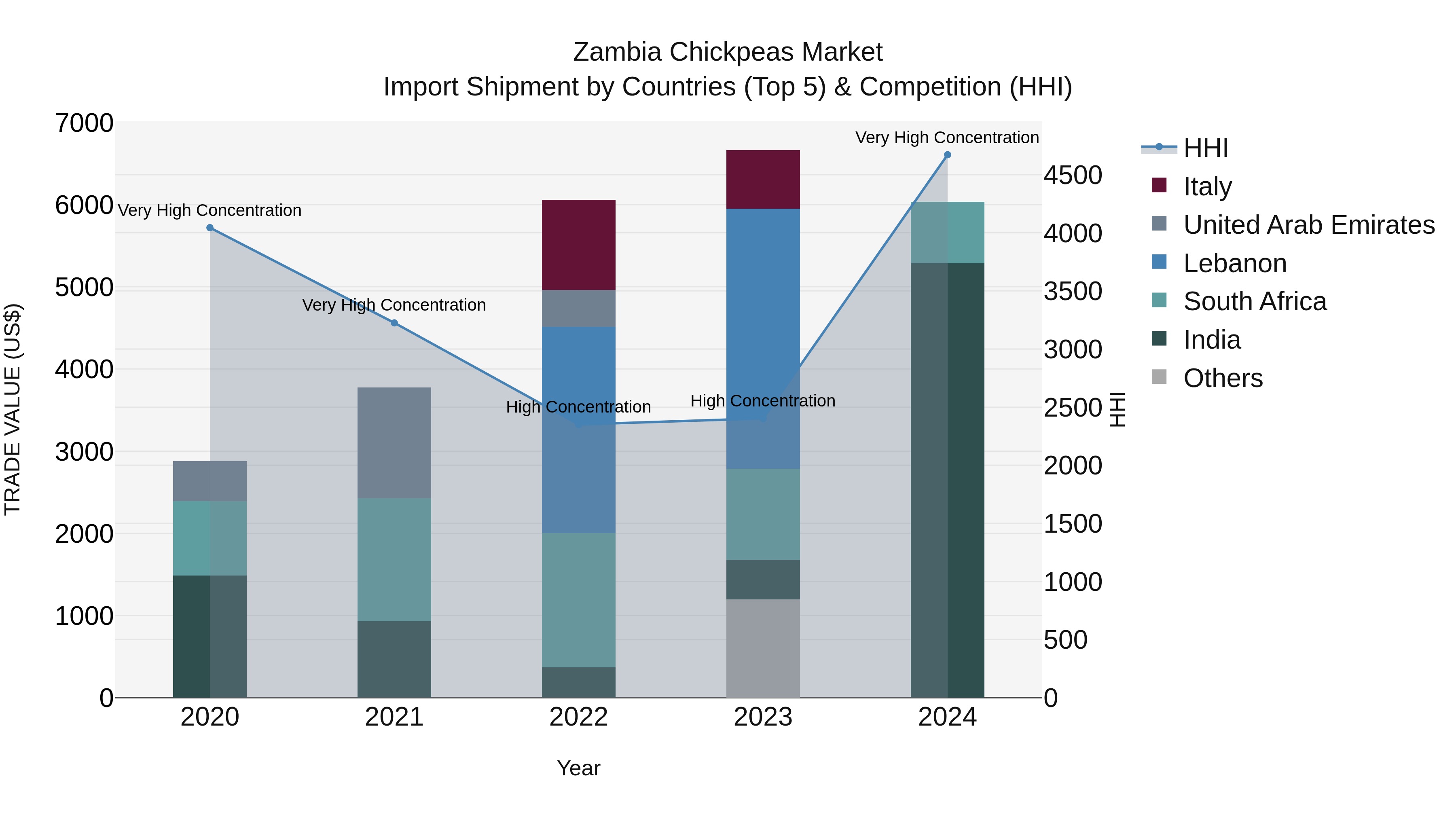 Zambia Chickpeas Market: Top 5 Importing Countries and Market Competition (HHI) Analysis