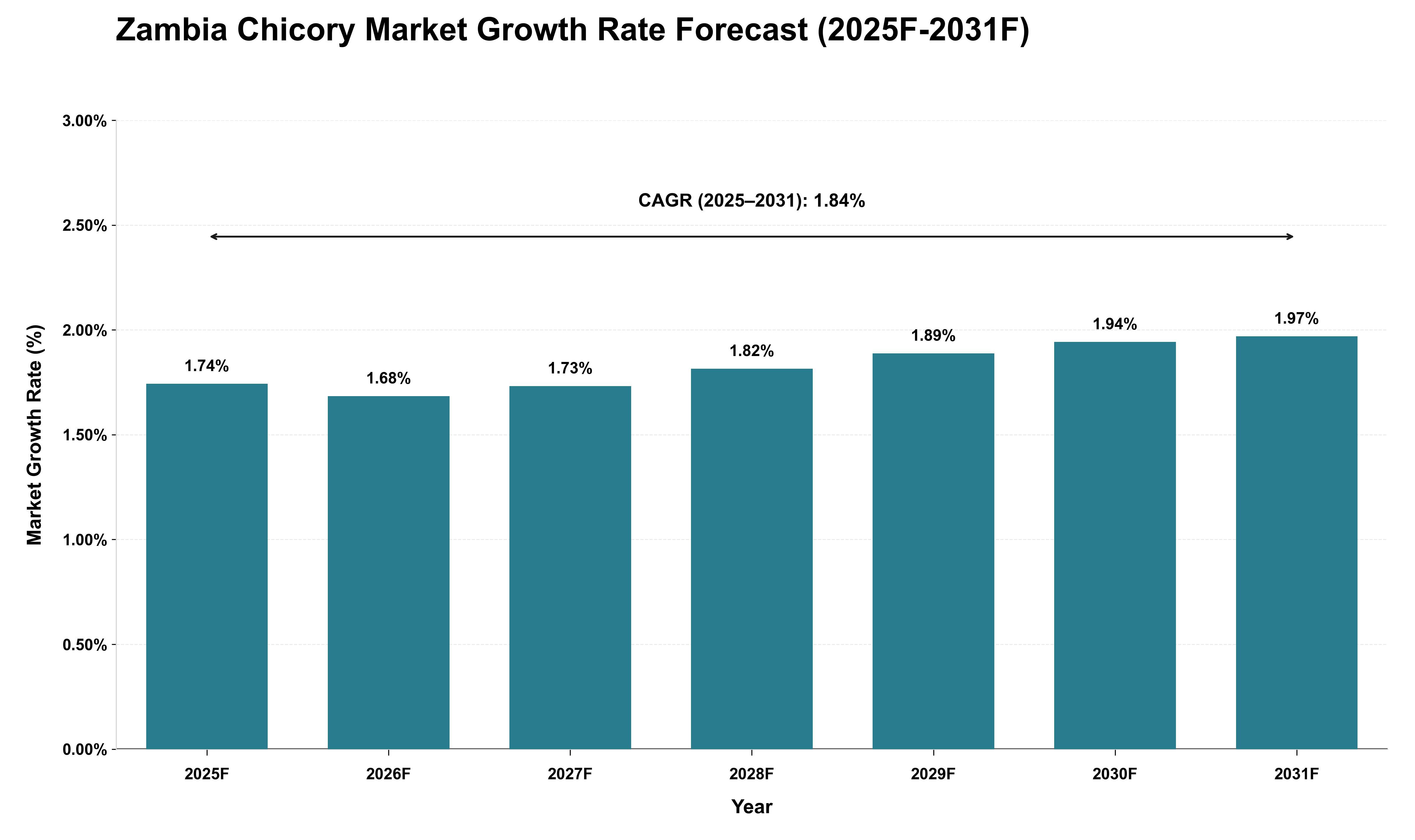 Zambia Chicory Market Growth Rate Analysis (2025 - 2031)