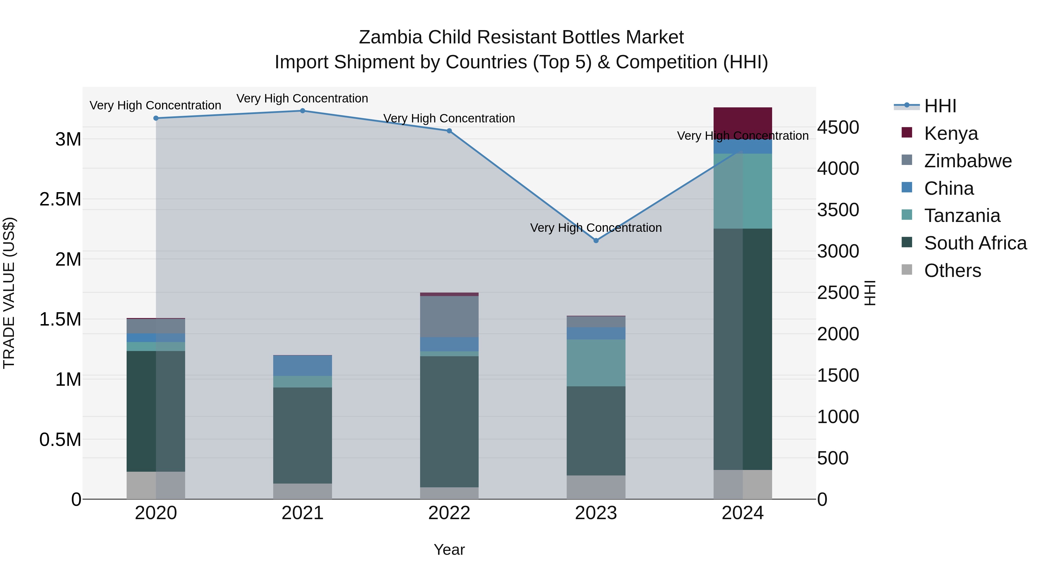 Zambia Child Resistant Bottles Market: Top 5 Importing Countries and Market Competition (HHI) Analysis