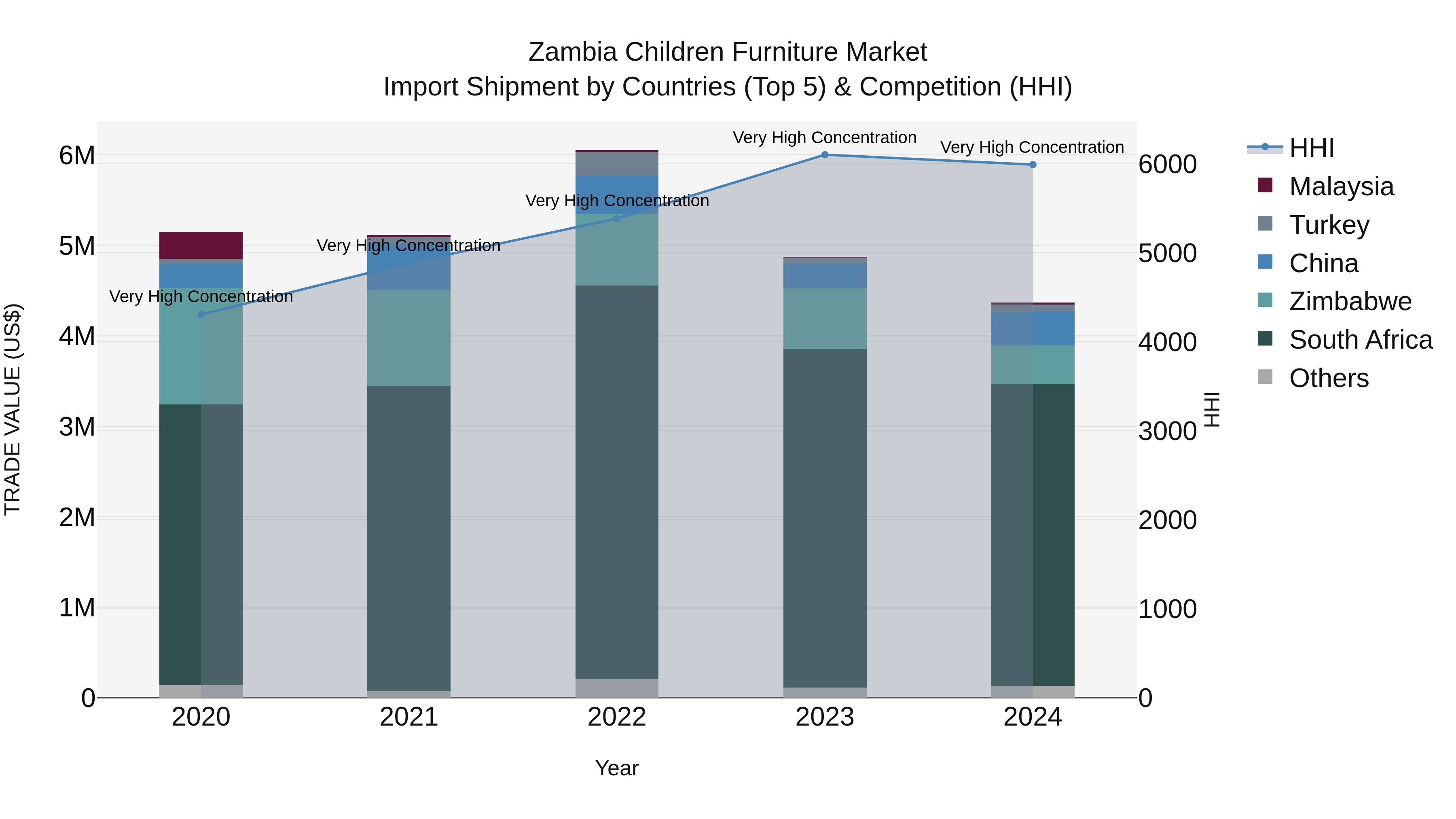 Zambia Children Furniture Market: Top 5 Importing Countries and Market Competition (HHI) Analysis