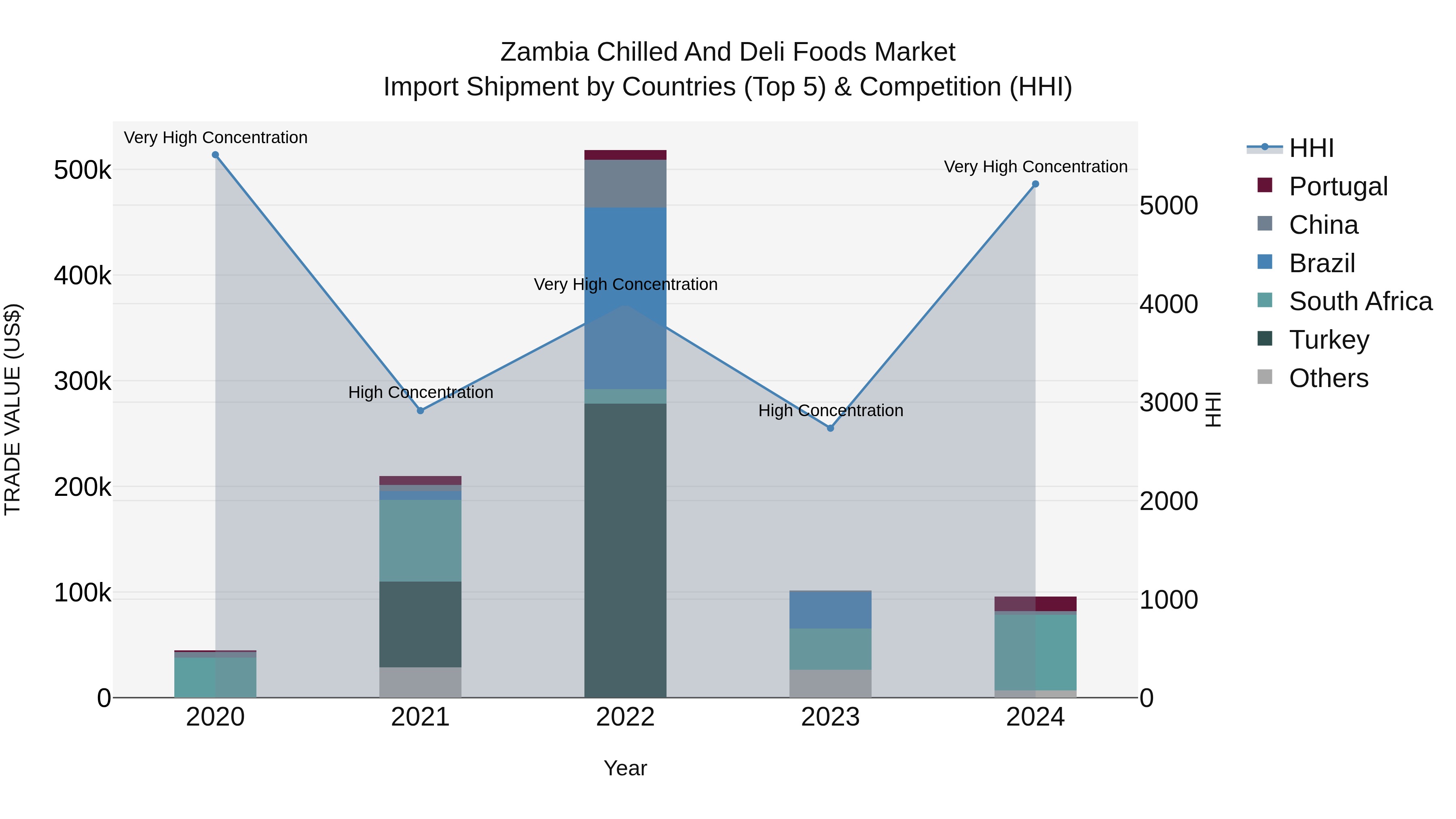 Zambia Chilled and Deli Foods Market: Top 5 Importing Countries and Market Competition (HHI) Analysis