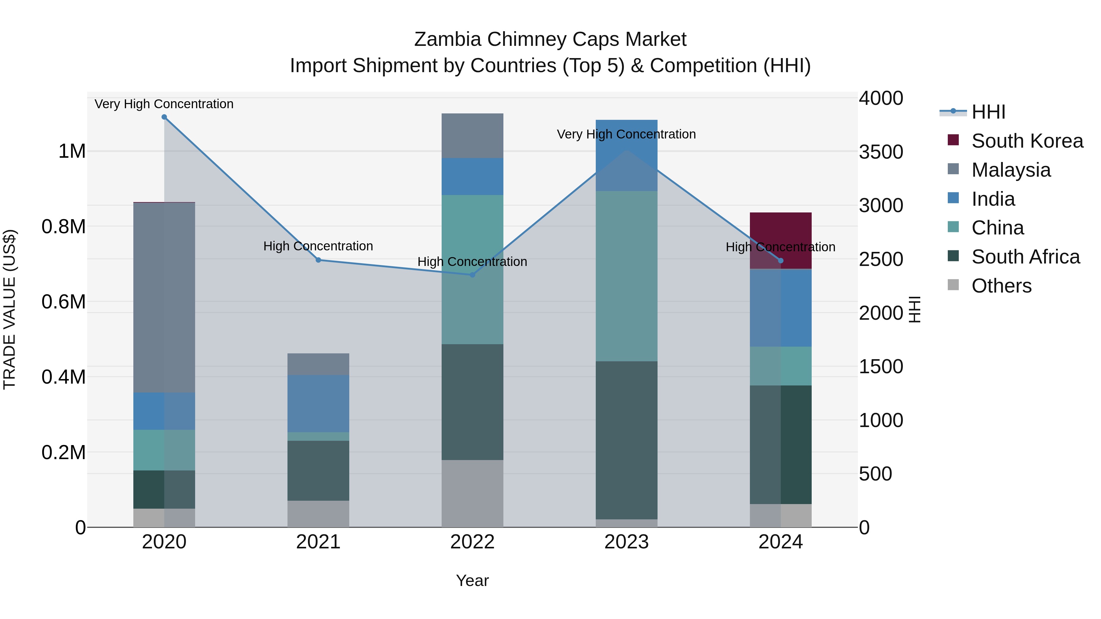 Zambia Chimney Caps Market: Top 5 Importing Countries and Market Competition (HHI) Analysis