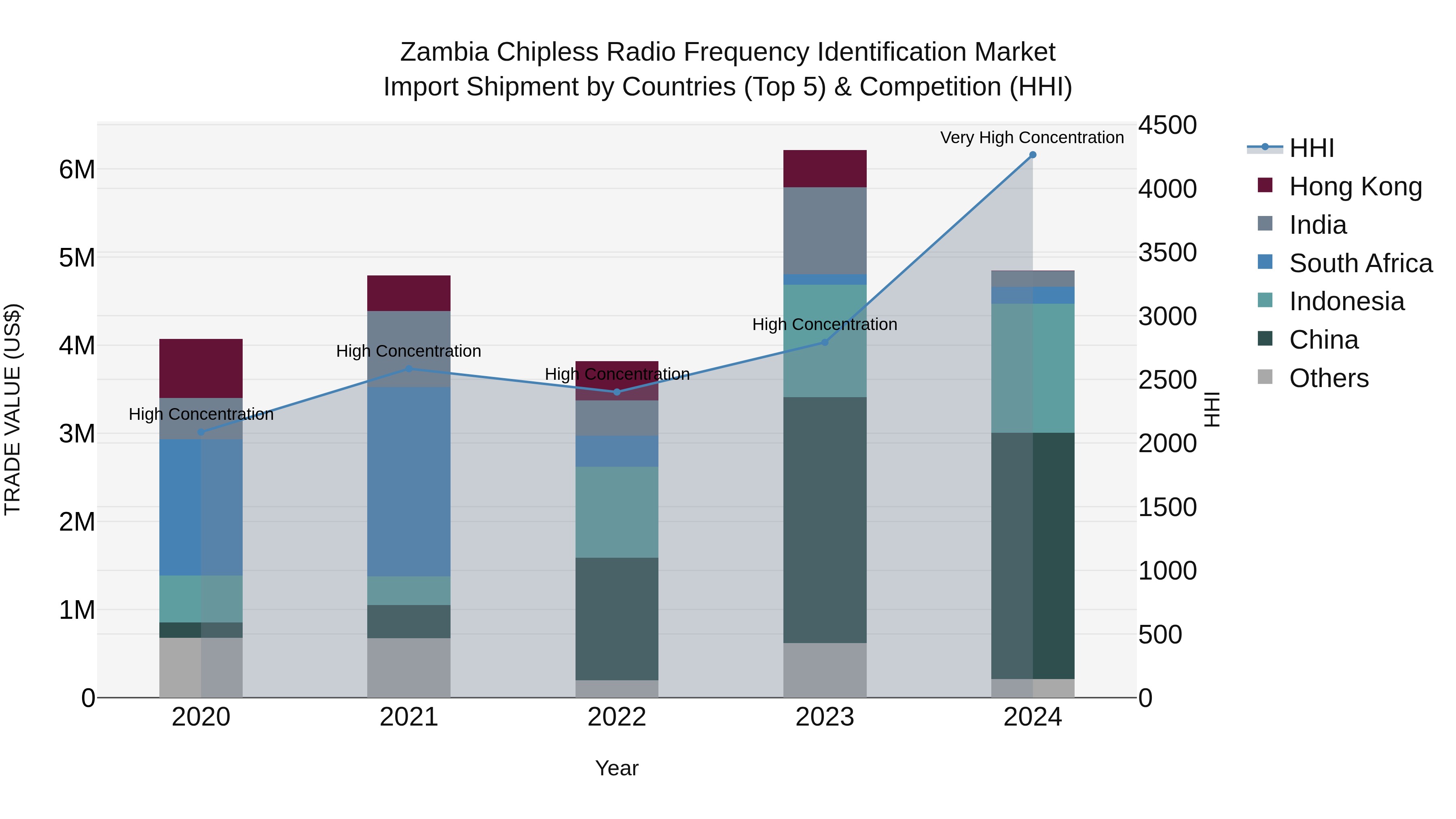 Zambia Chipless Radio Frequency Identification Market: Top 5 Importing Countries and Market Competition (HHI) Analysis