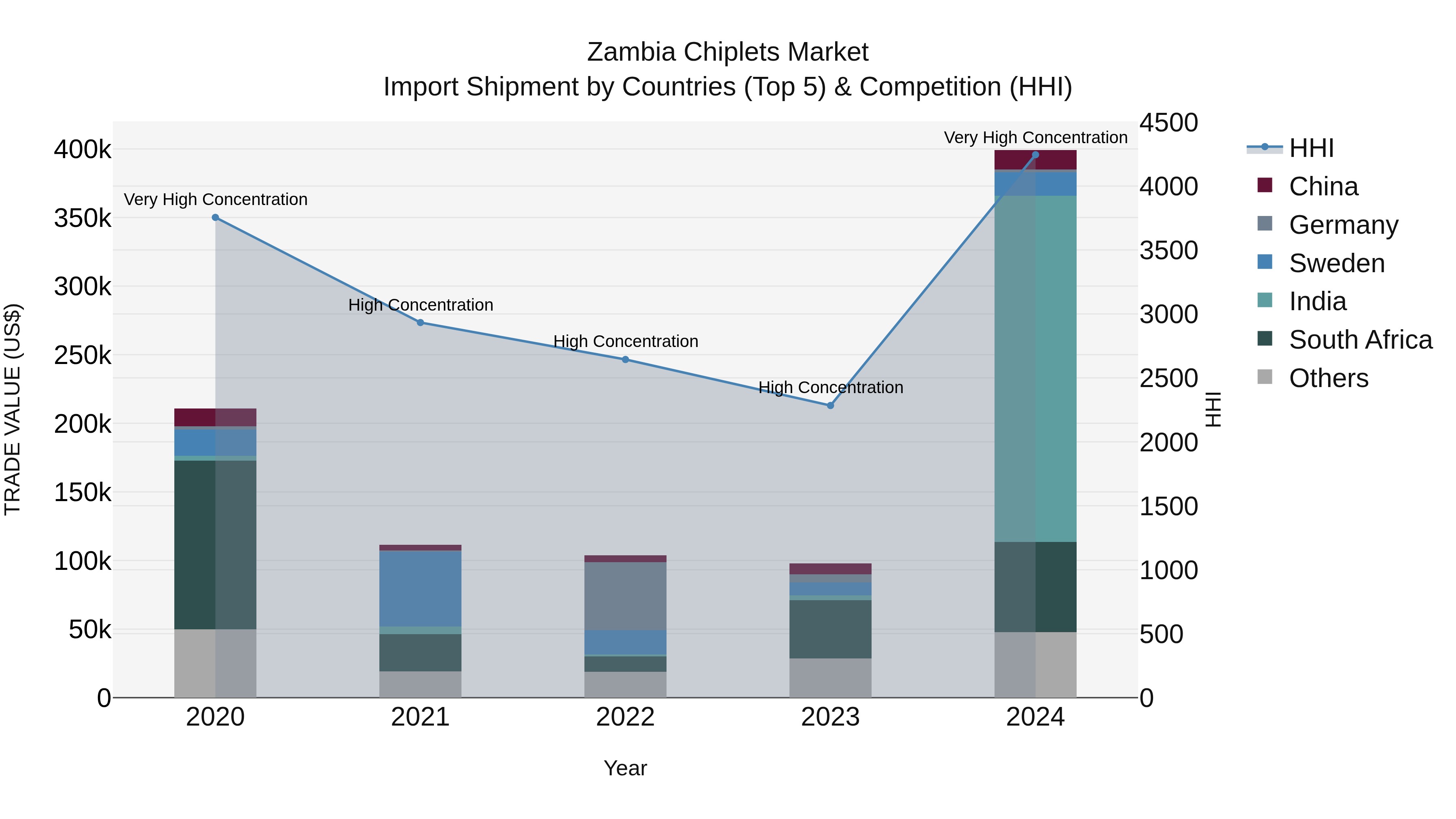 Zambia Chiplets Market: Top 5 Importing Countries and Market Competition (HHI) Analysis