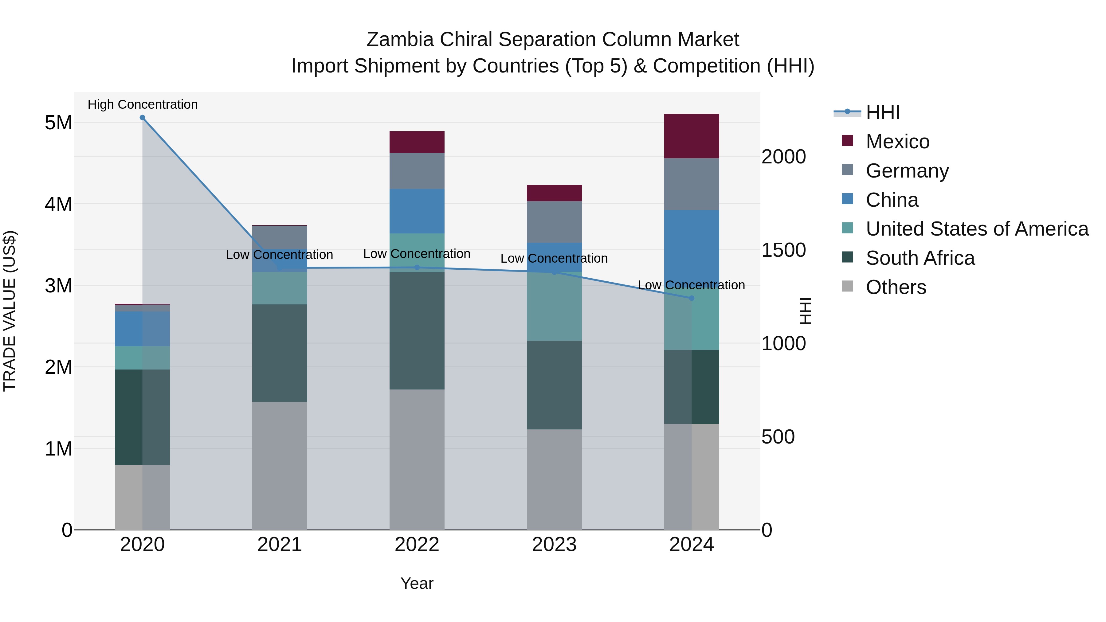 Zambia Chiral Separation Column Market: Top 5 Importing Countries and Market Competition (HHI) Analysis