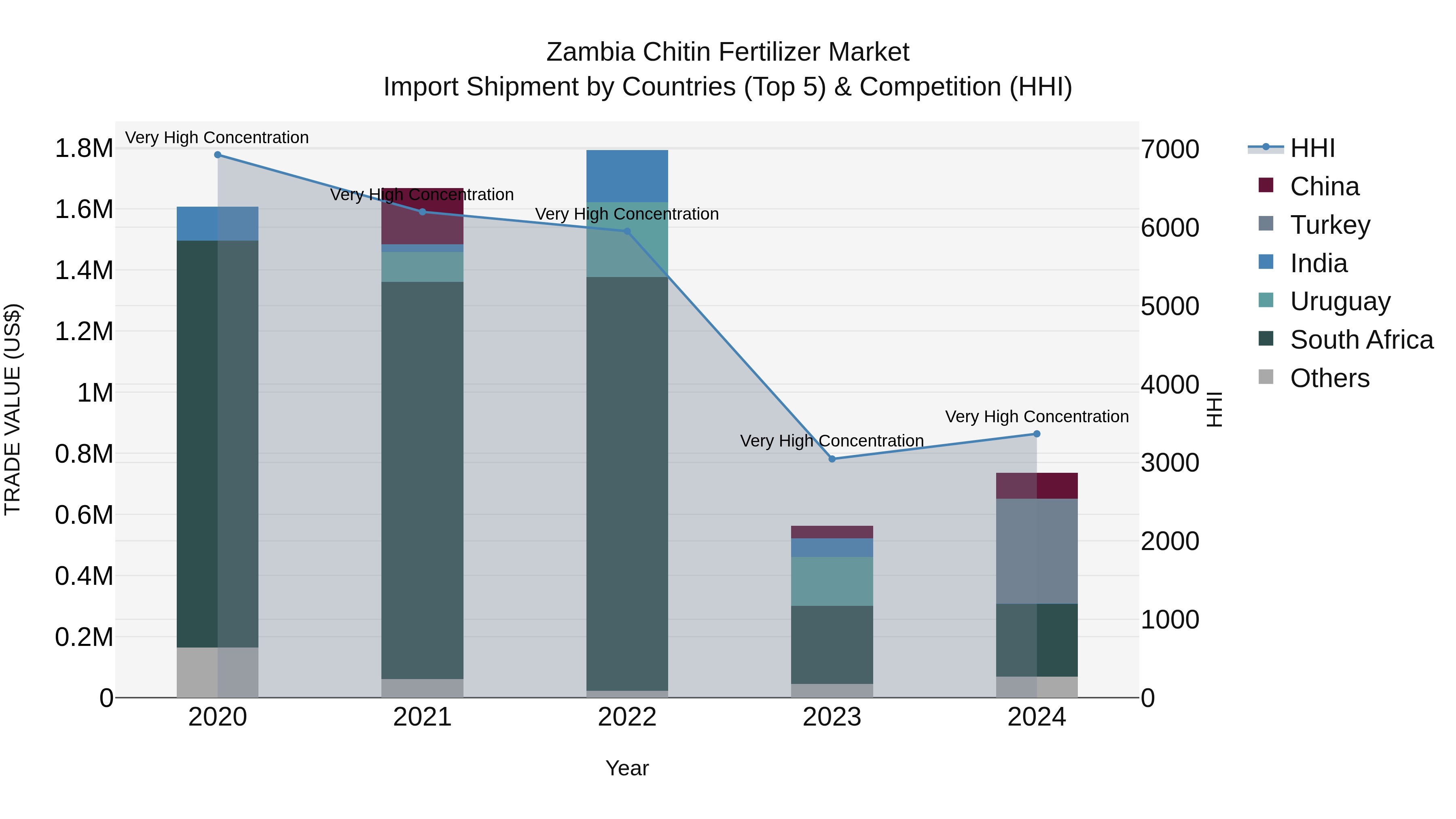 Zambia Chitin Fertilizer Market: Top 5 Importing Countries and Market Competition (HHI) Analysis