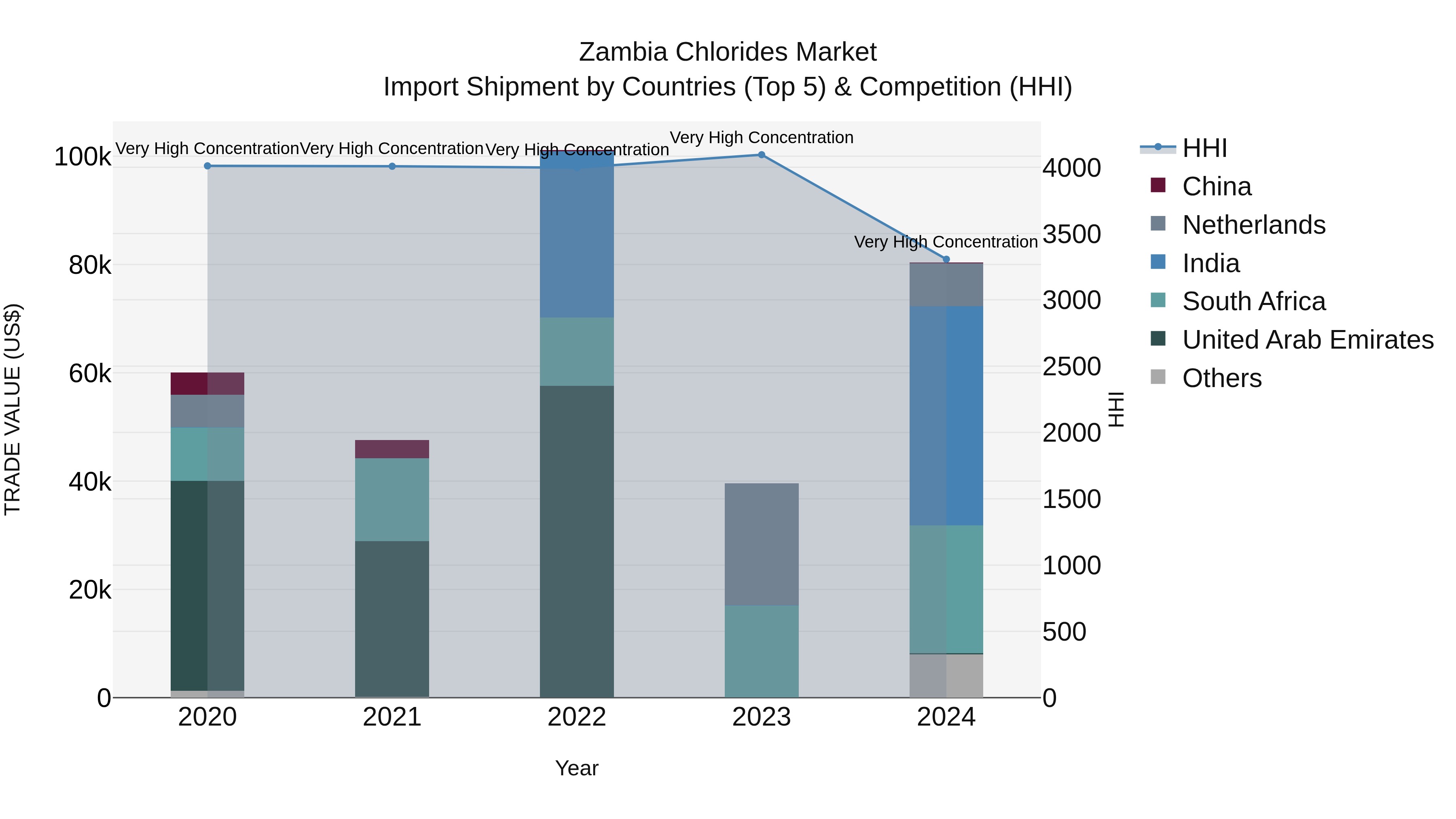 Zambia Chlorides Market: Top 5 Importing Countries and Market Competition (HHI) Analysis