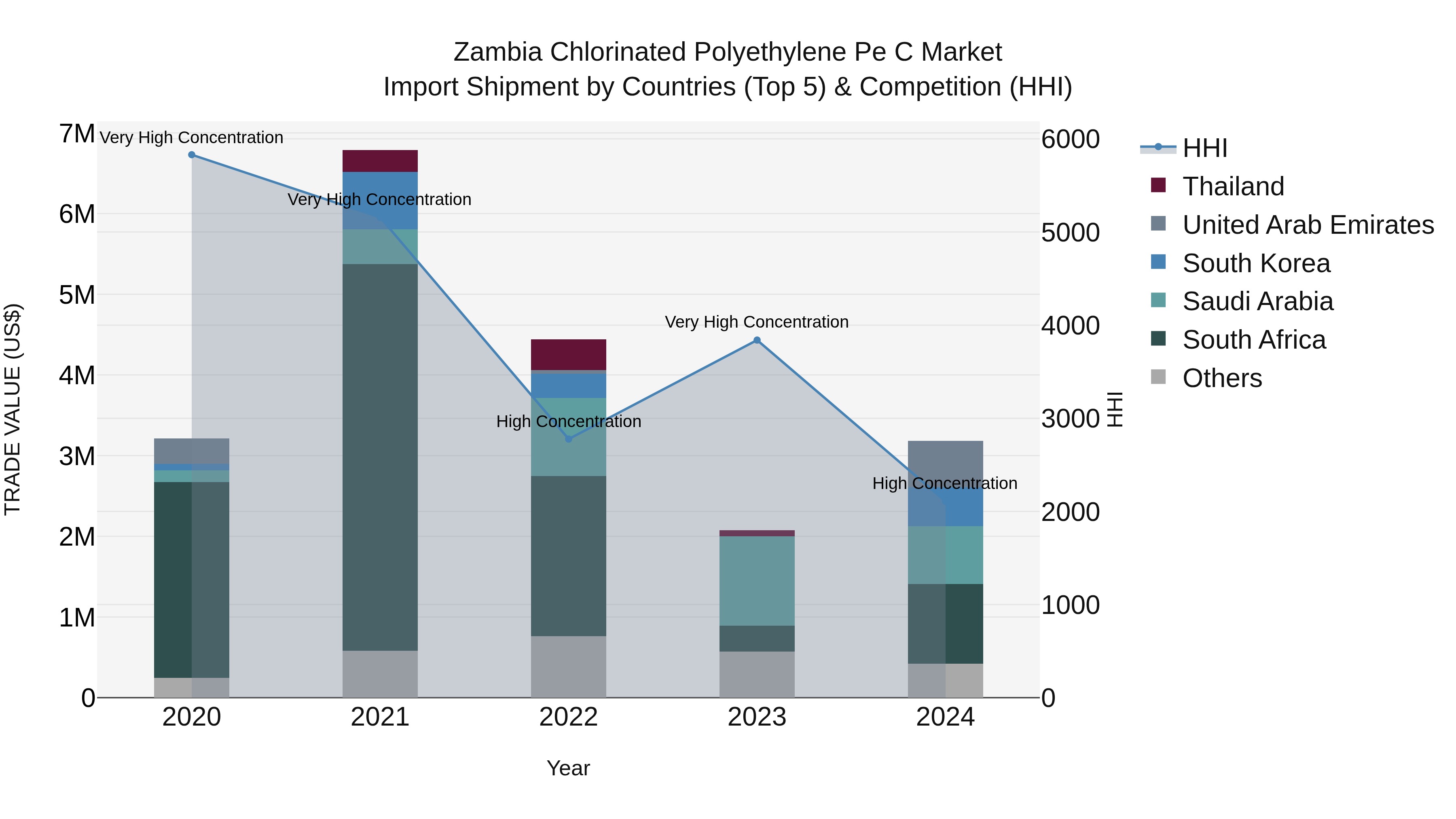 Zambia Chlorinated Polyethylene Pe C Market: Top 5 Importing Countries and Market Competition (HHI) Analysis