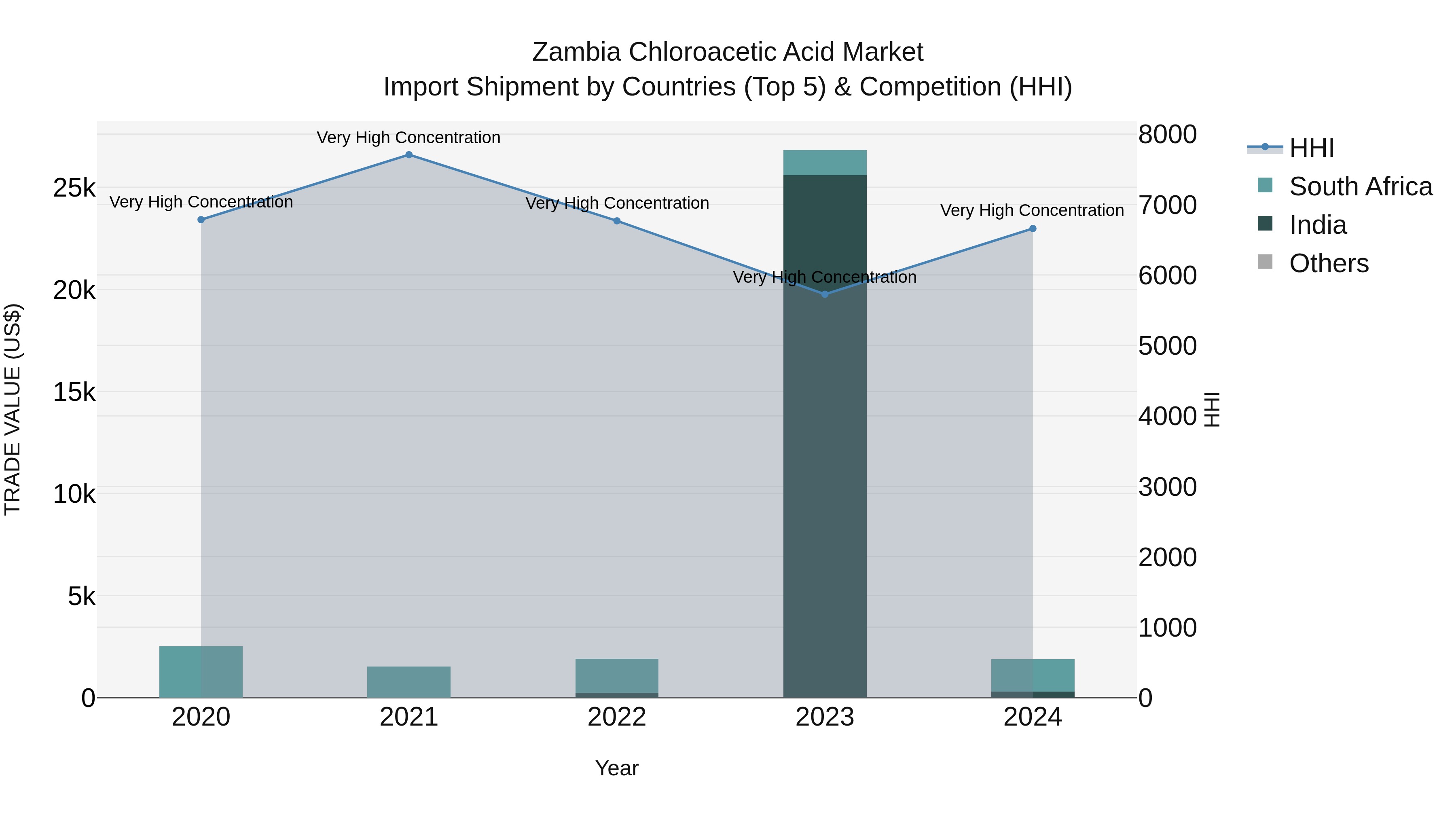 Zambia Chloroacetic Acid Market: Top 5 Importing Countries and Market Competition (HHI) Analysis