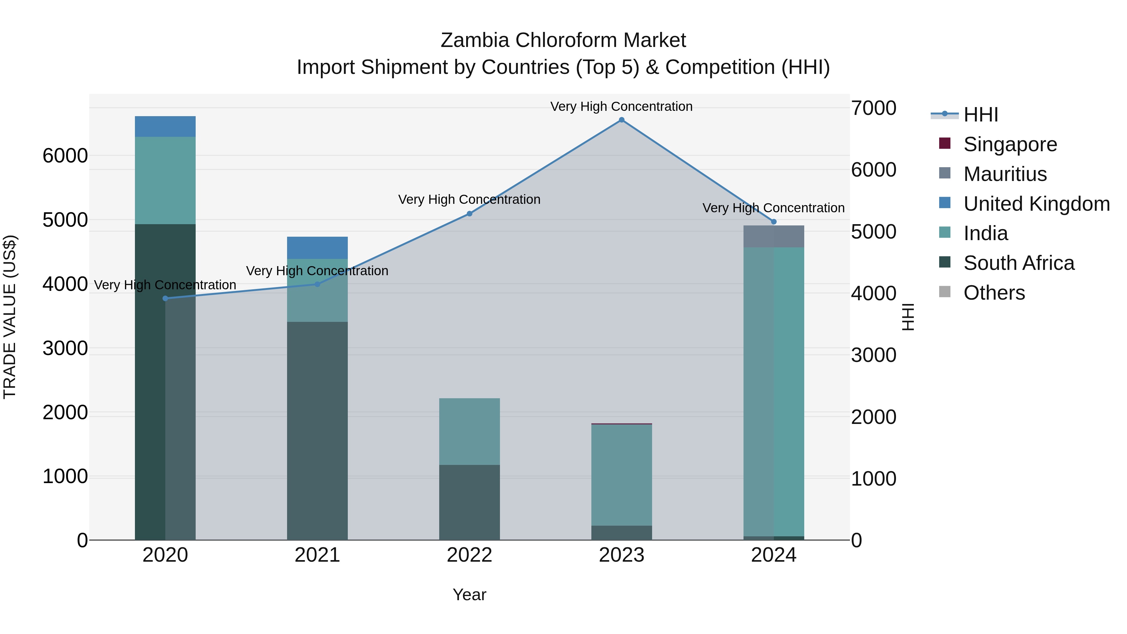 Zambia Chloroform Market: Top 5 Importing Countries and Market Competition (HHI) Analysis