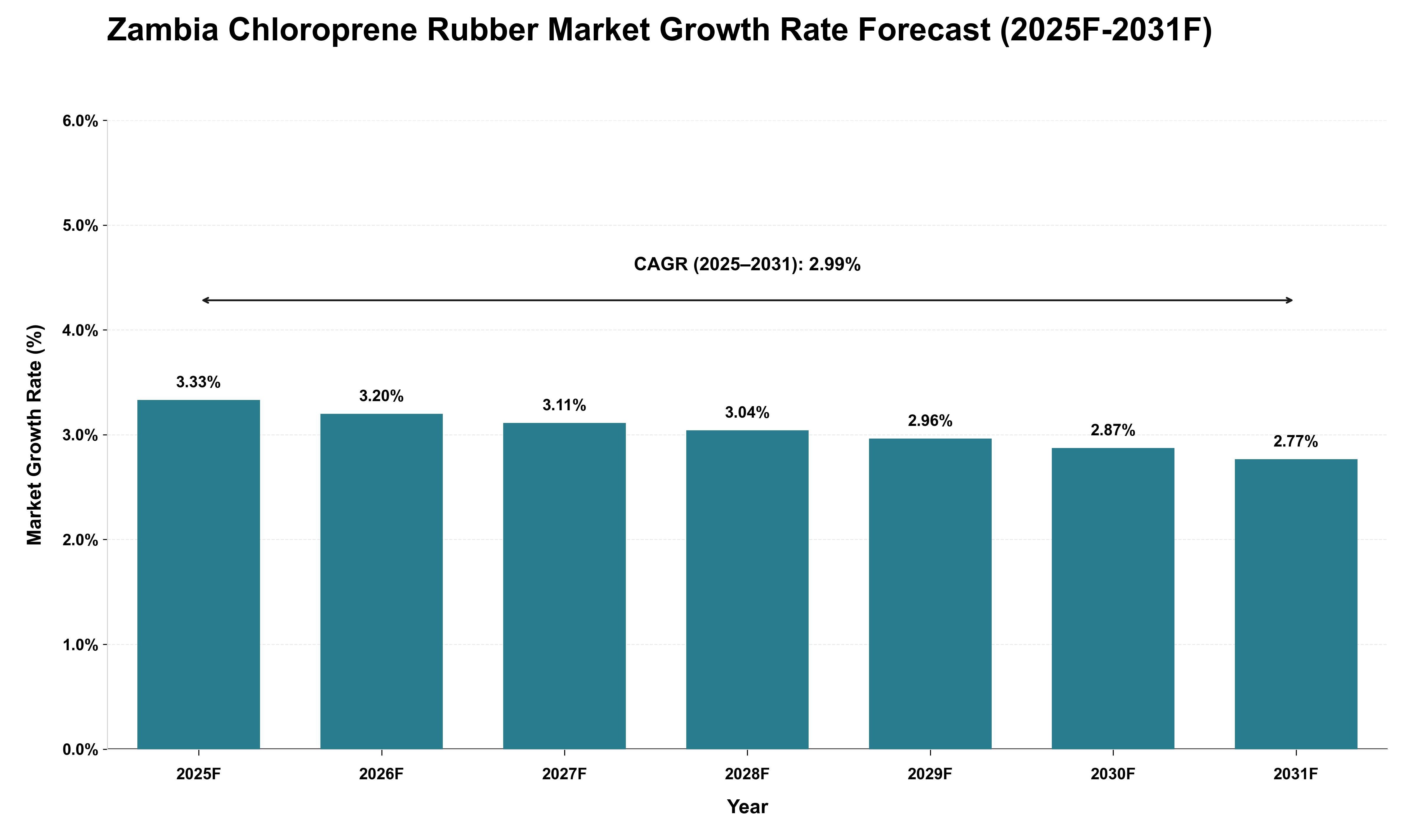 Zambia Chloroprene Rubber Market Growth Rate Analysis (2025 - 2031)