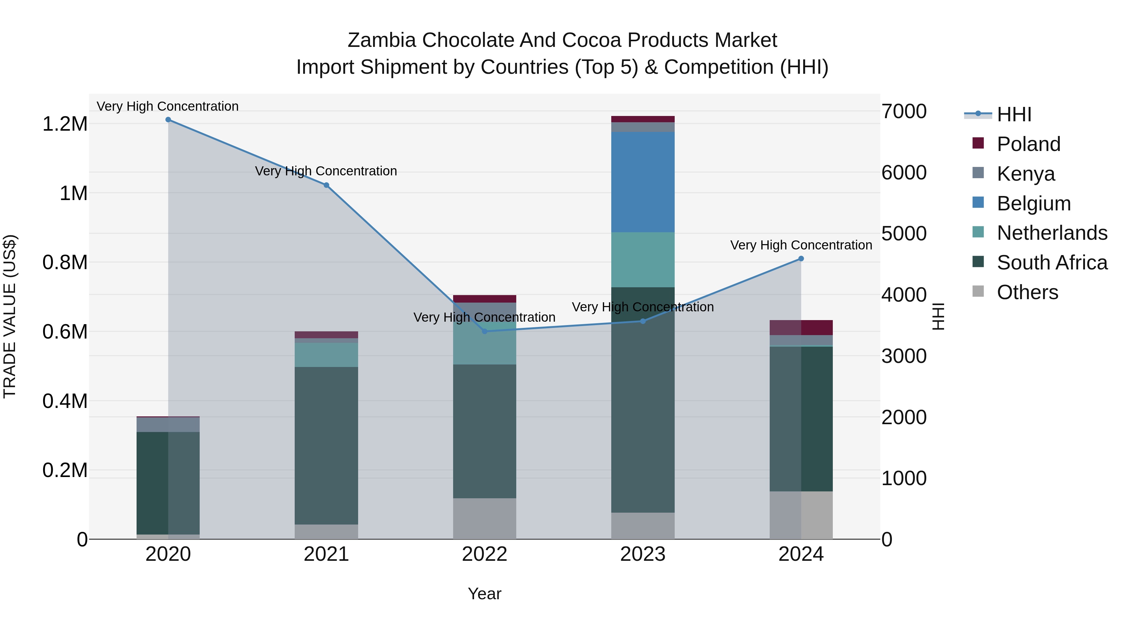 Zambia Chocolate and Cocoa Products Market: Top 5 Importing Countries and Market Competition (HHI) Analysis