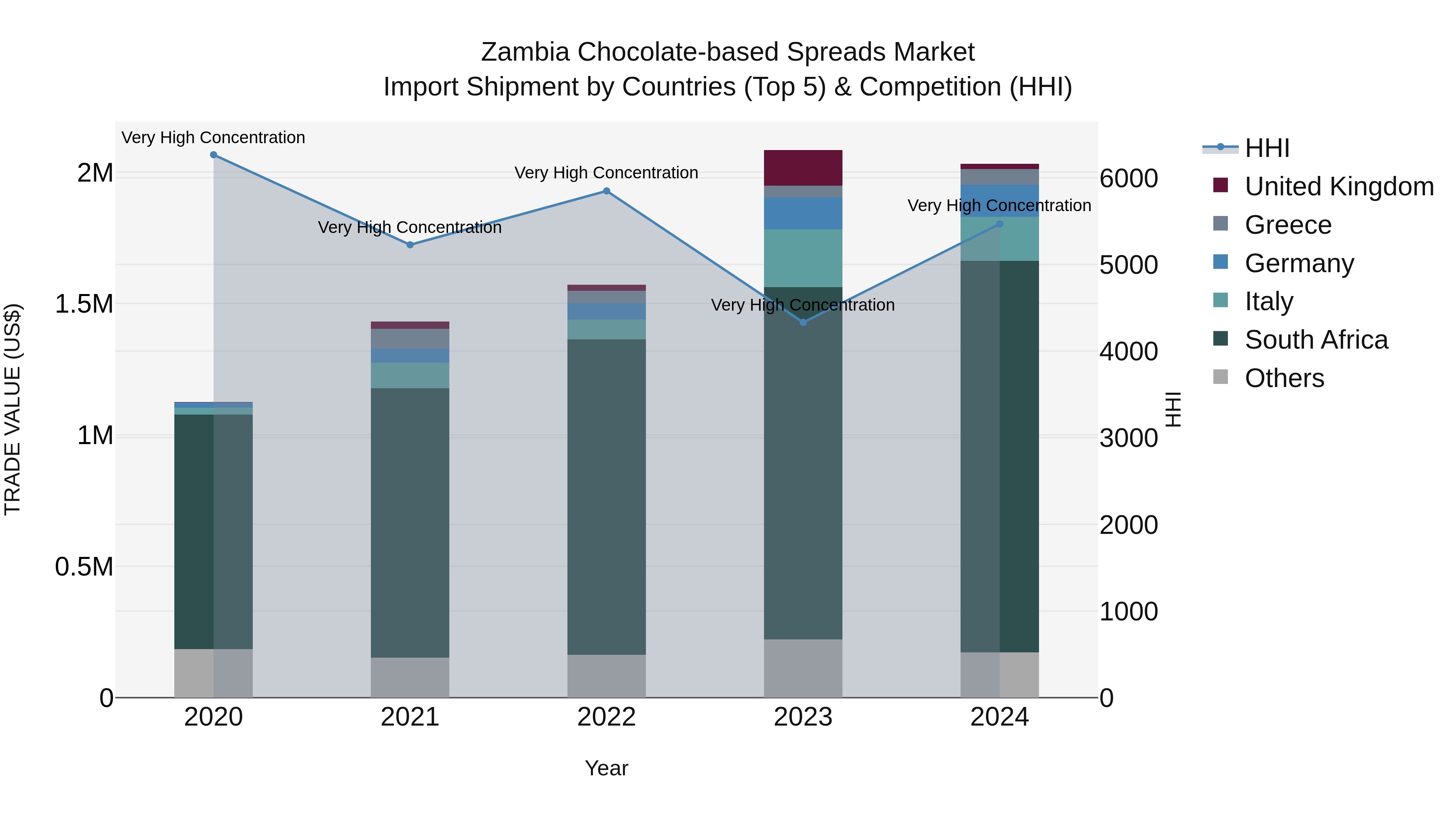 Zambia Chocolate-based Spreads Market: Top 5 Importing Countries and Market Competition (HHI) Analysis