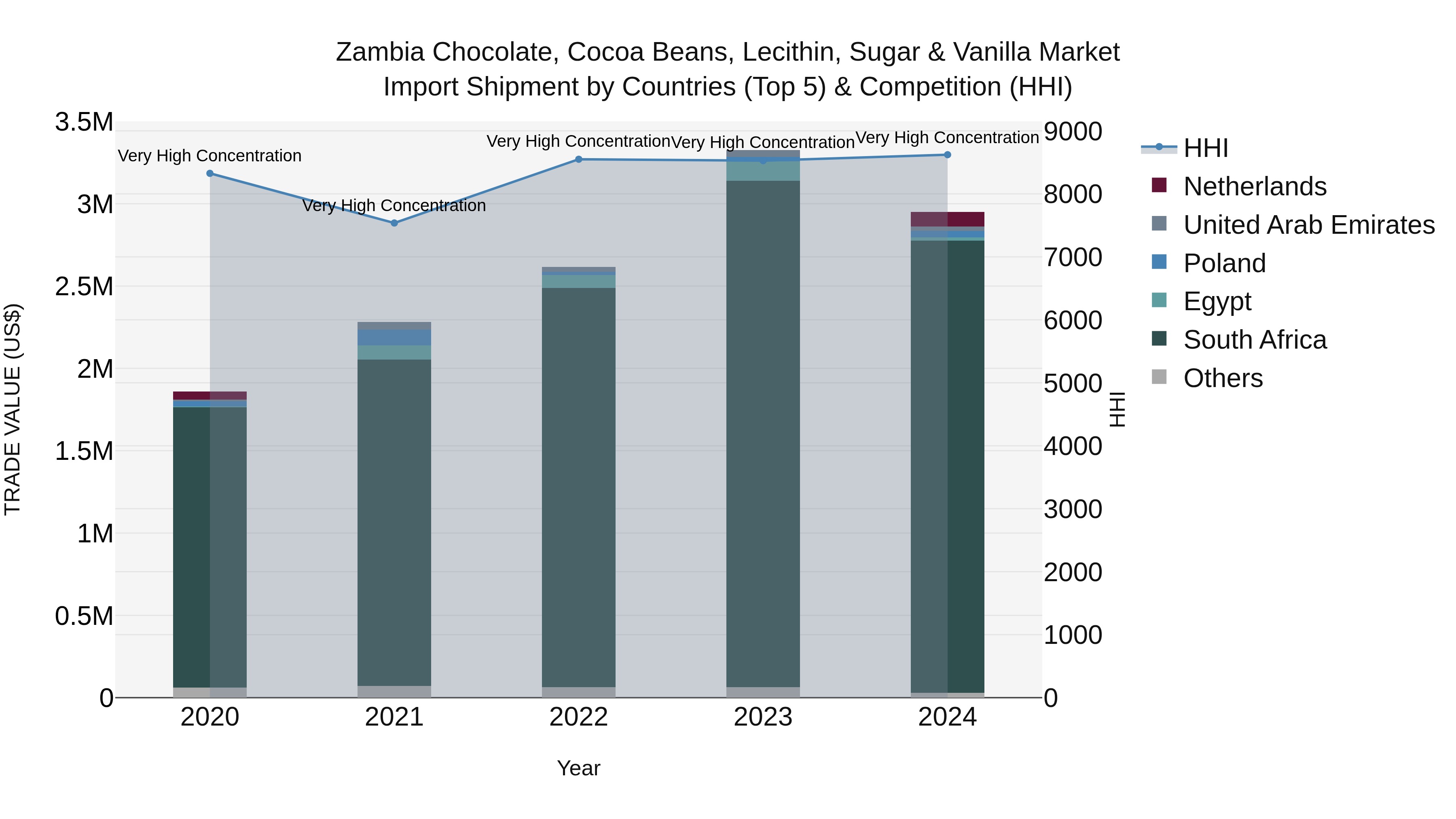 Zambia Chocolate, Cocoa Beans, Lecithin, Sugar & Vanilla Market: Top 5 Importing Countries and Market Competition (HHI) Analysis