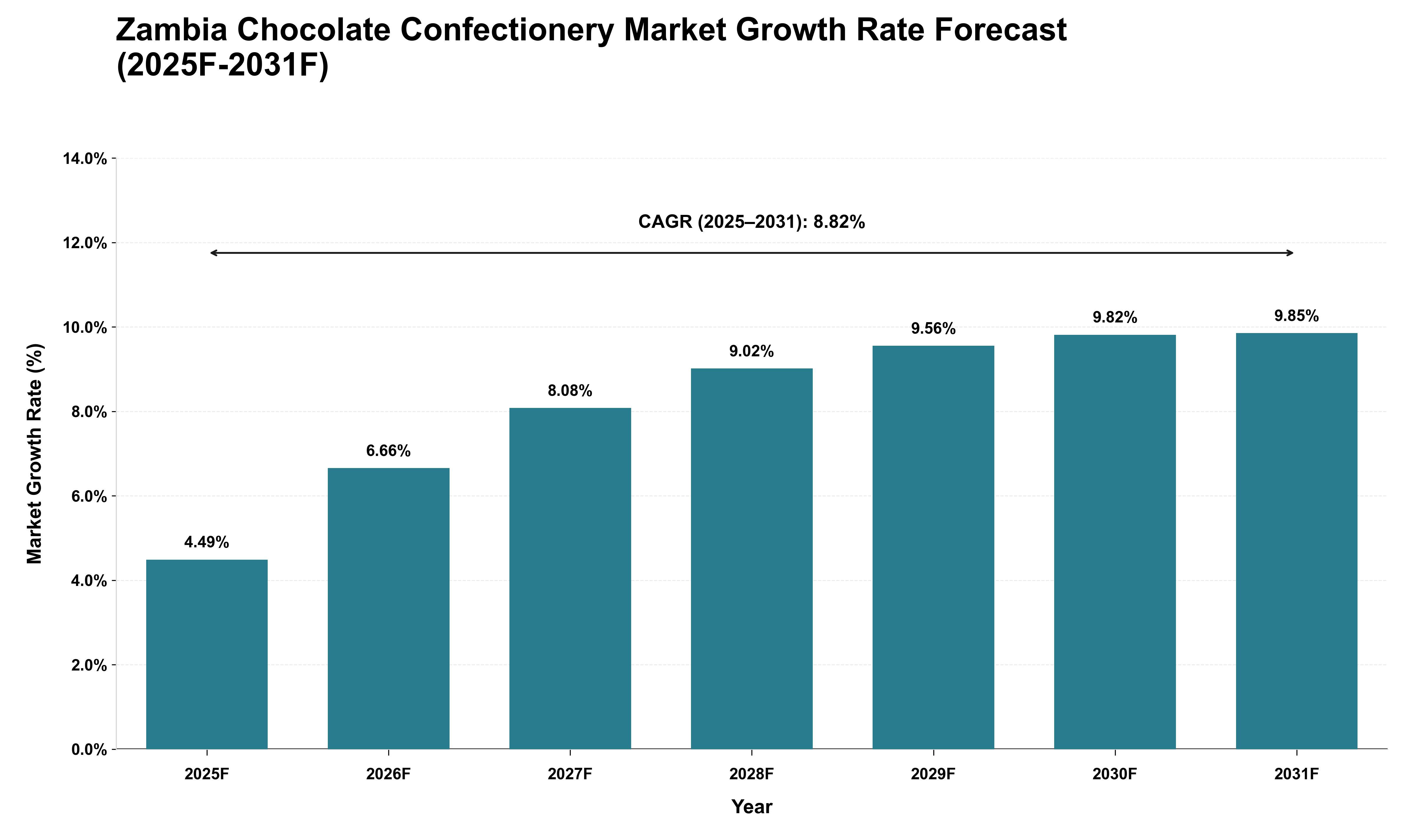Zambia Chocolate Confectionery Market Growth Rate Analysis (2025 - 2031)