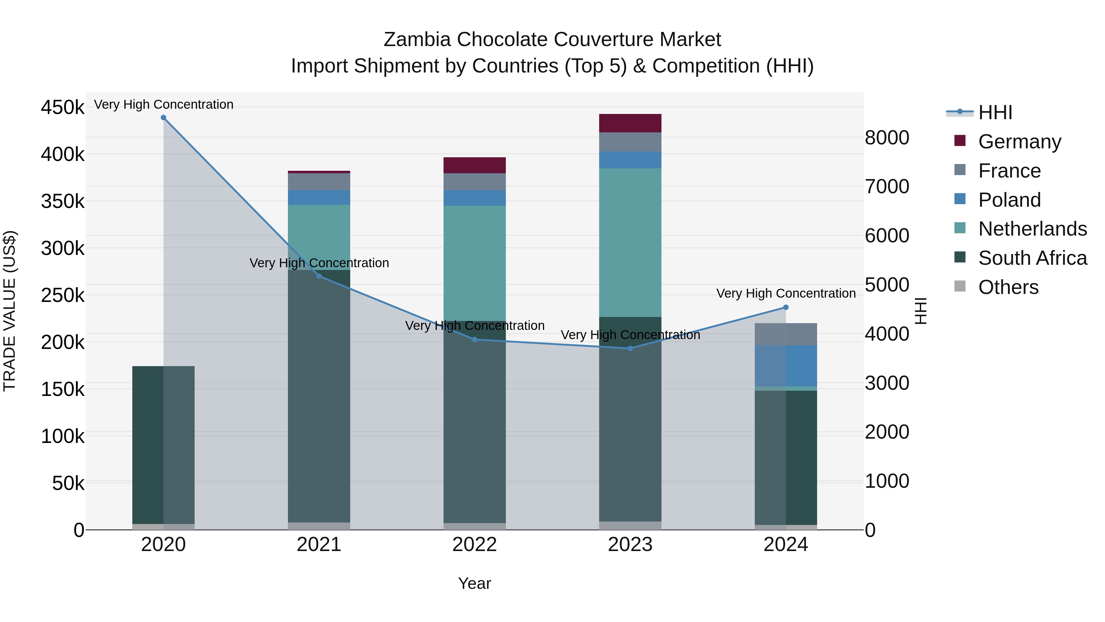 Zambia Chocolate Couverture Market: Top 5 Importing Countries and Market Competition (HHI) Analysis