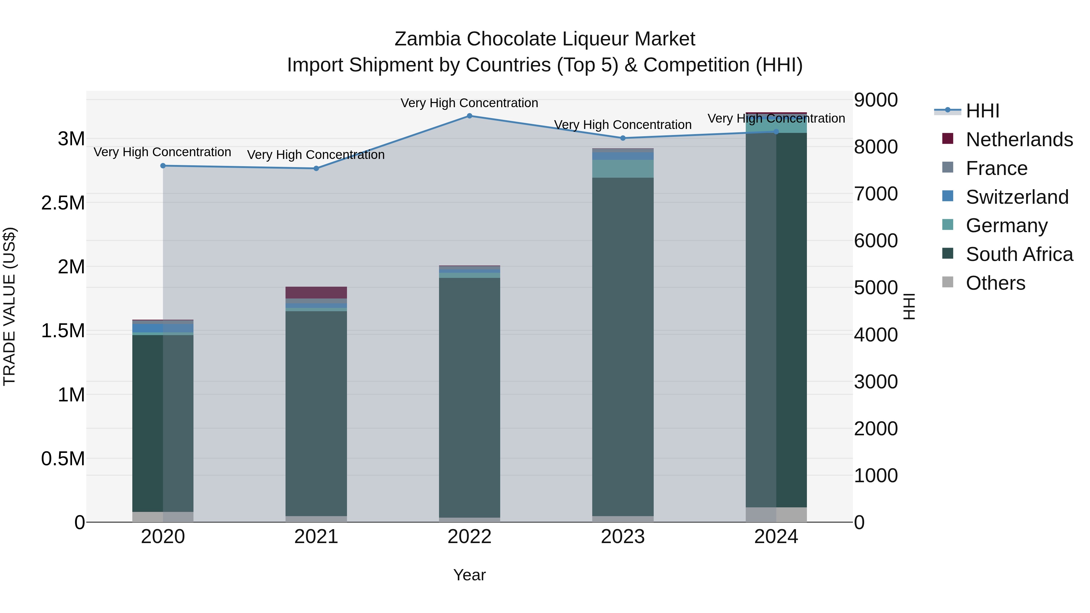 Zambia Chocolate Liqueur Market: Top 5 Importing Countries and Market Competition (HHI) Analysis