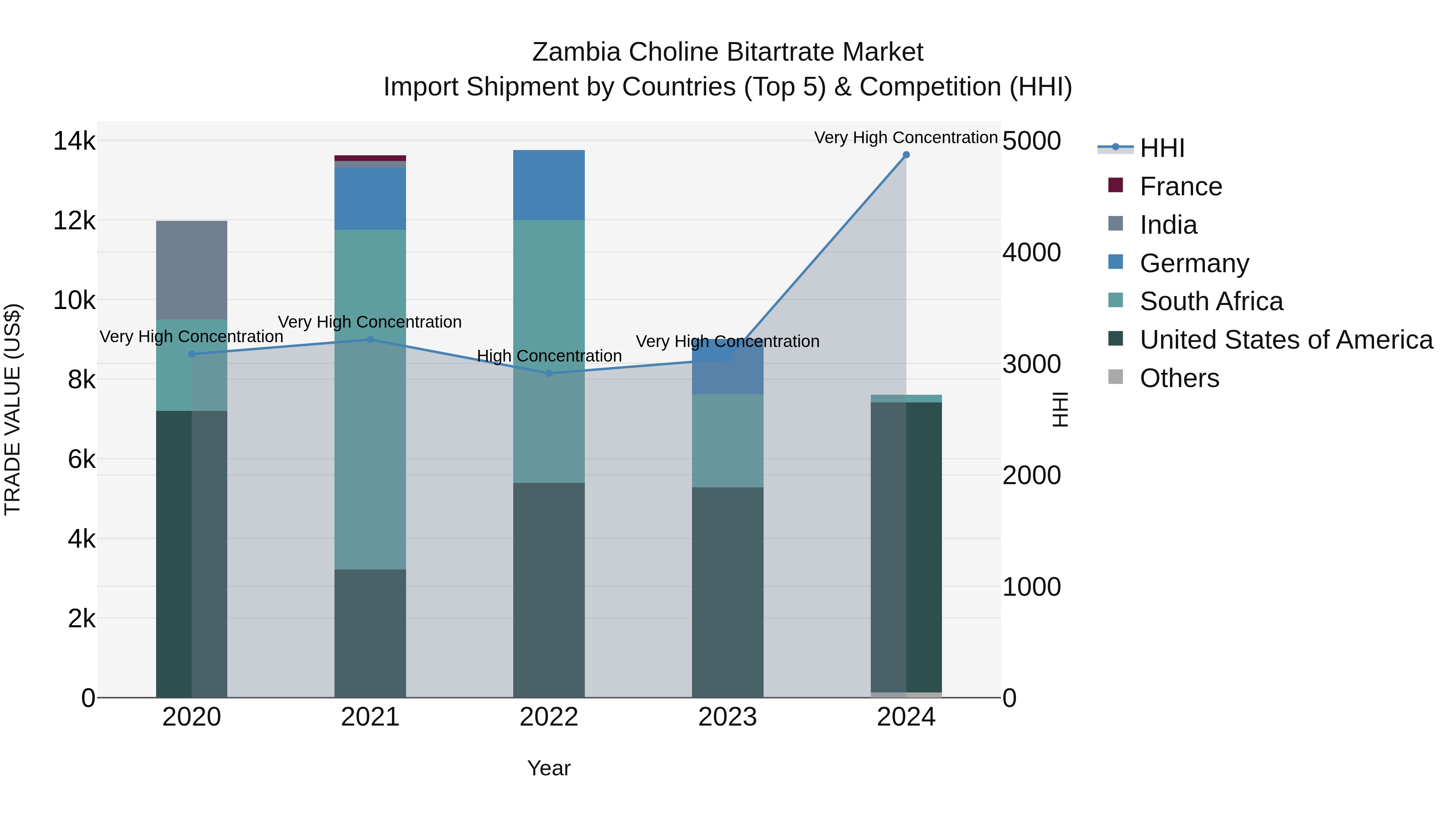 Zambia Choline Bitartrate Market: Top 5 Importing Countries and Market Competition (HHI) Analysis