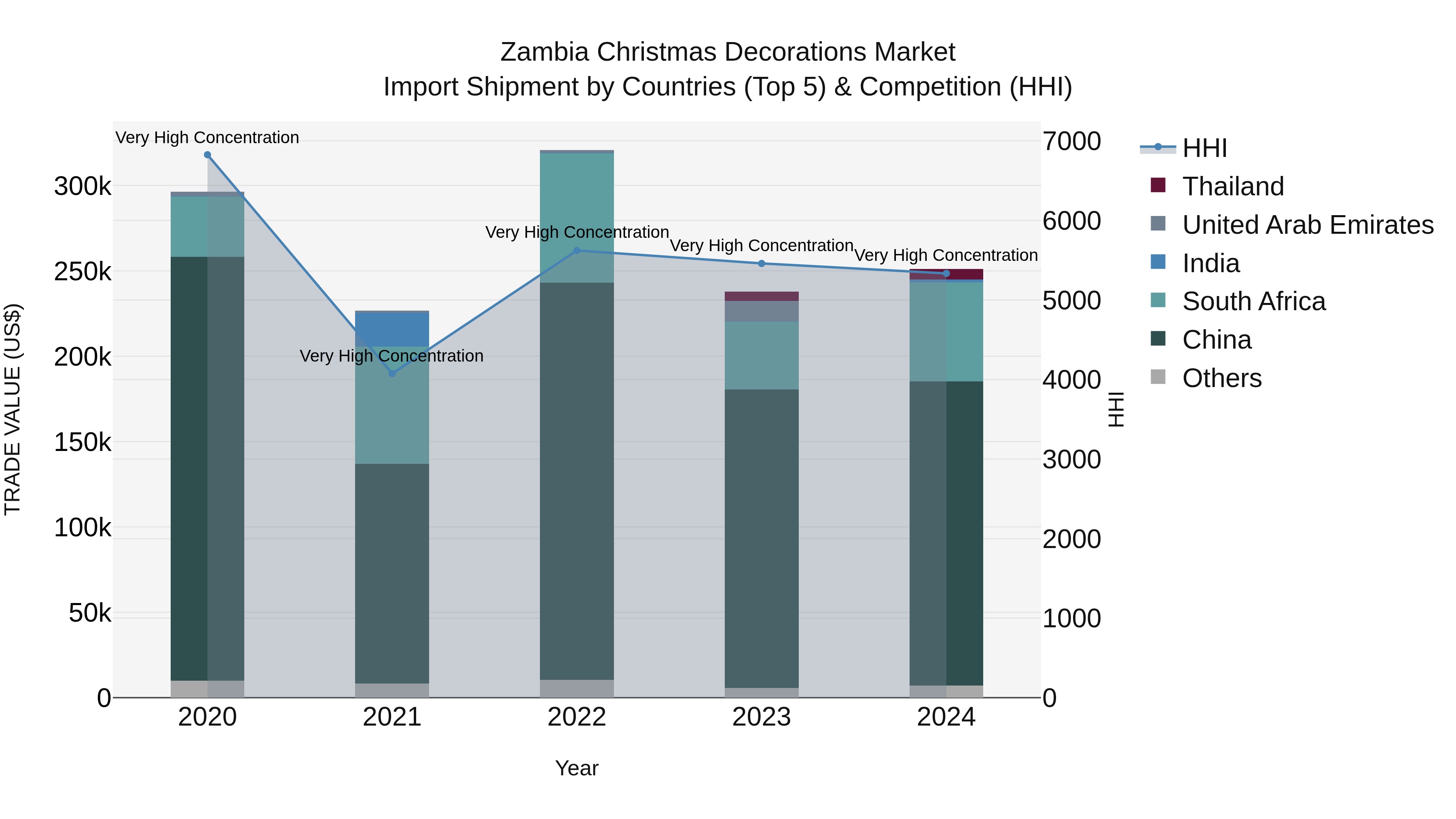 Zambia Christmas Decorations Market: Top 5 Importing Countries and Market Competition (HHI) Analysis