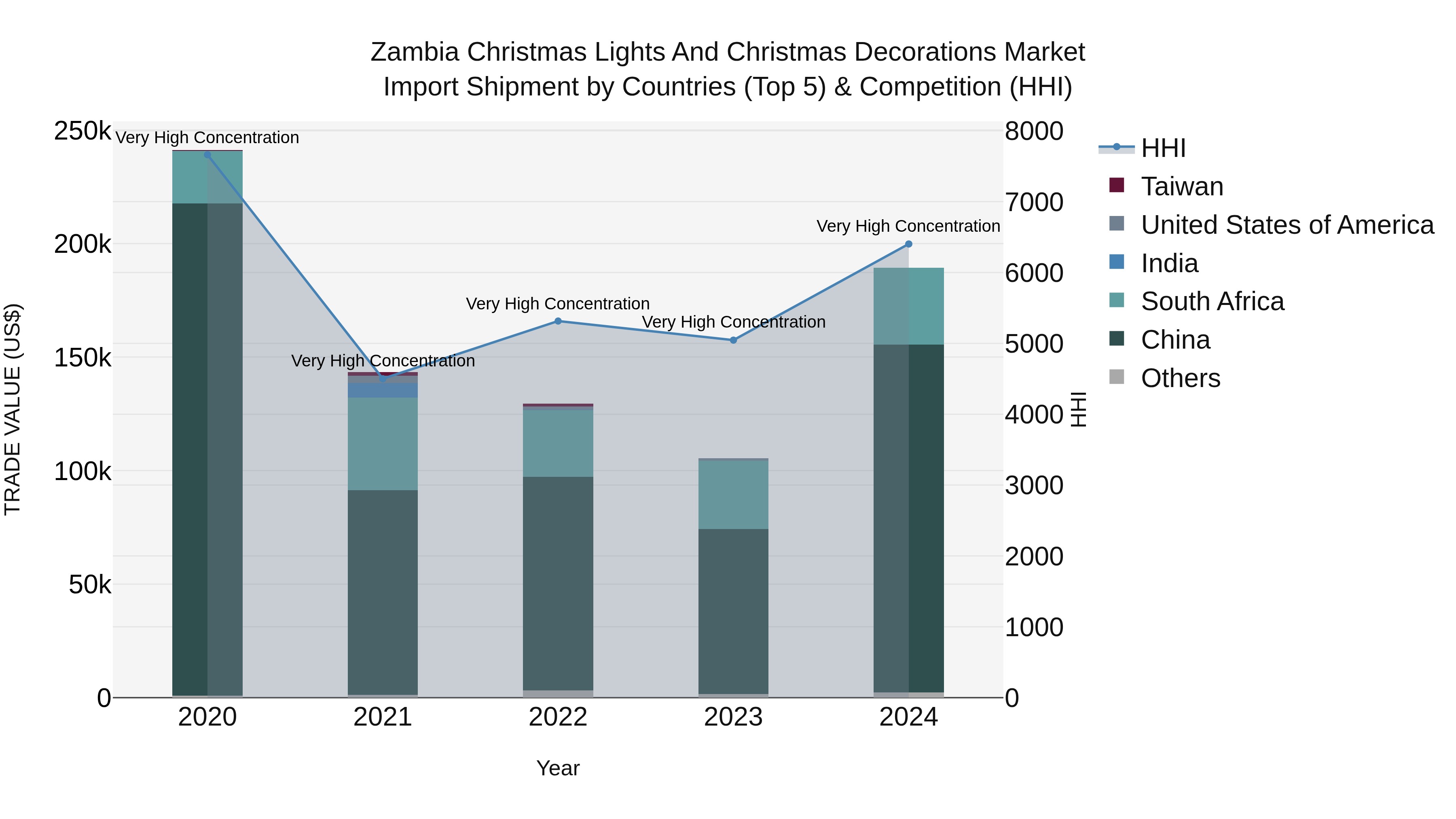 Zambia Christmas Lights and Christmas Decorations Market: Top 5 Importing Countries and Market Competition (HHI) Analysis