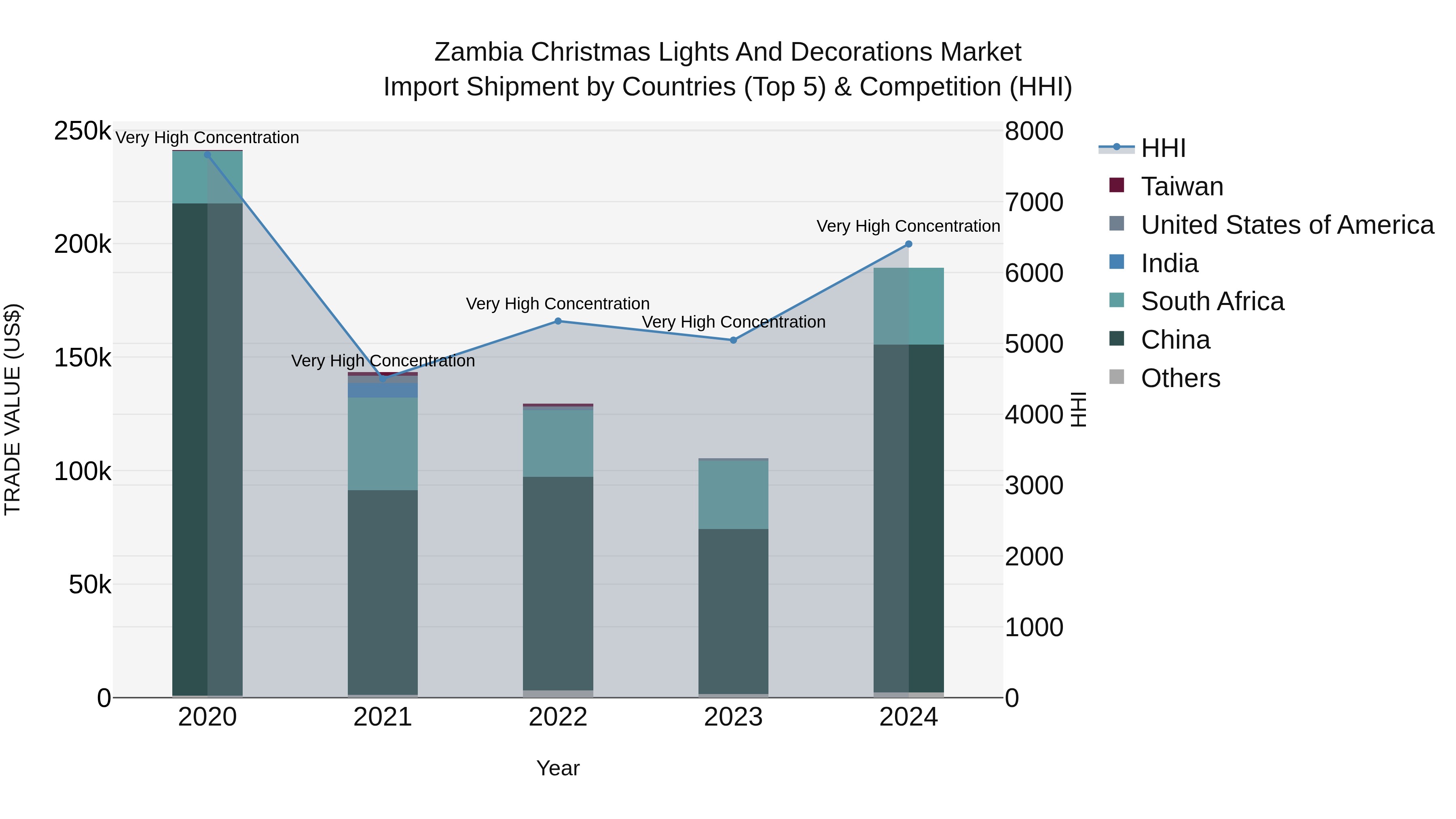 Zambia Christmas Lights and Decorations Market: Top 5 Importing Countries and Market Competition (HHI) Analysis