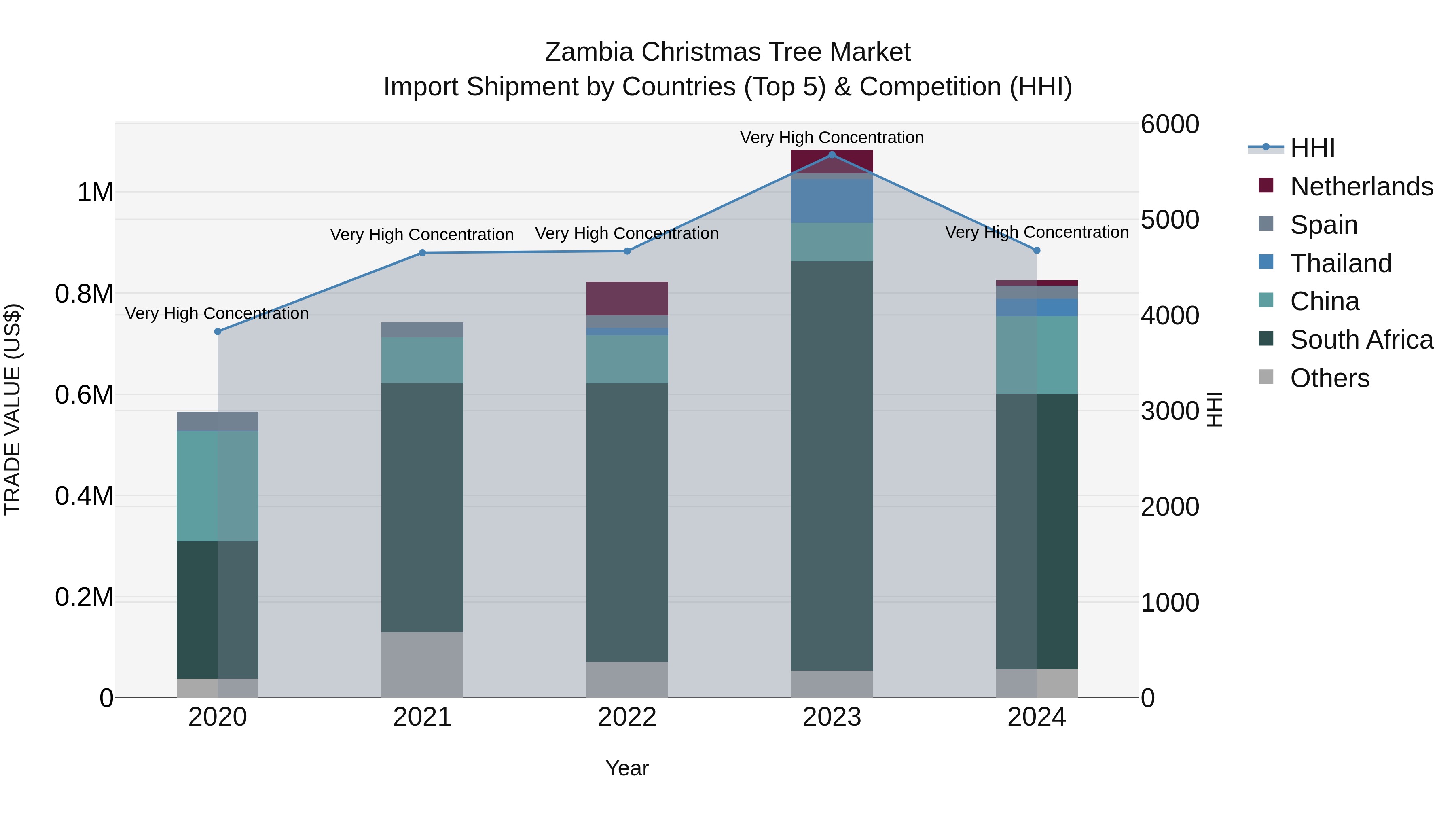 Zambia Christmas Tree Market: Top 5 Importing Countries and Market Competition (HHI) Analysis