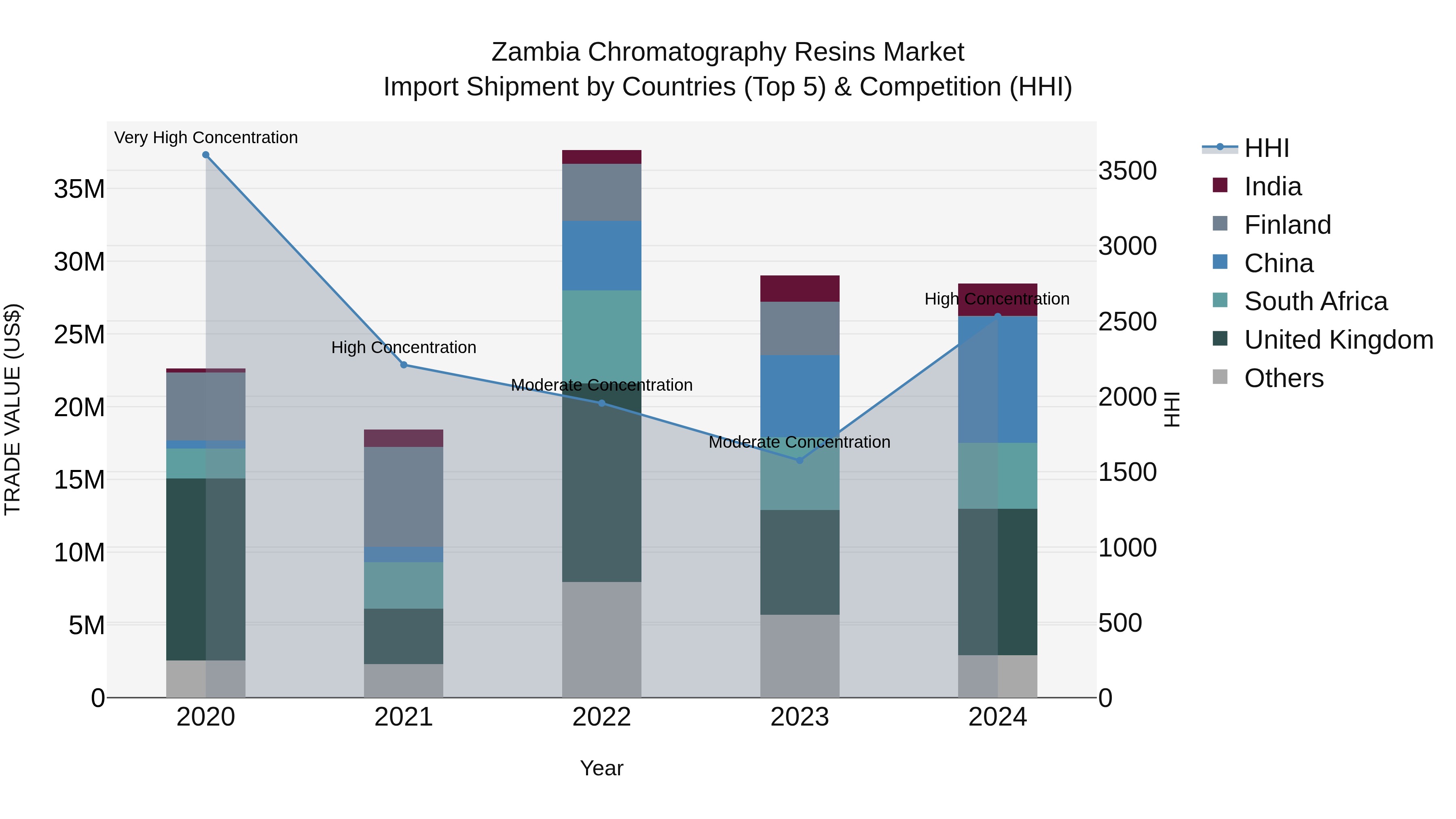 Zambia Chromatography Resins Market: Top 5 Importing Countries and Market Competition (HHI) Analysis