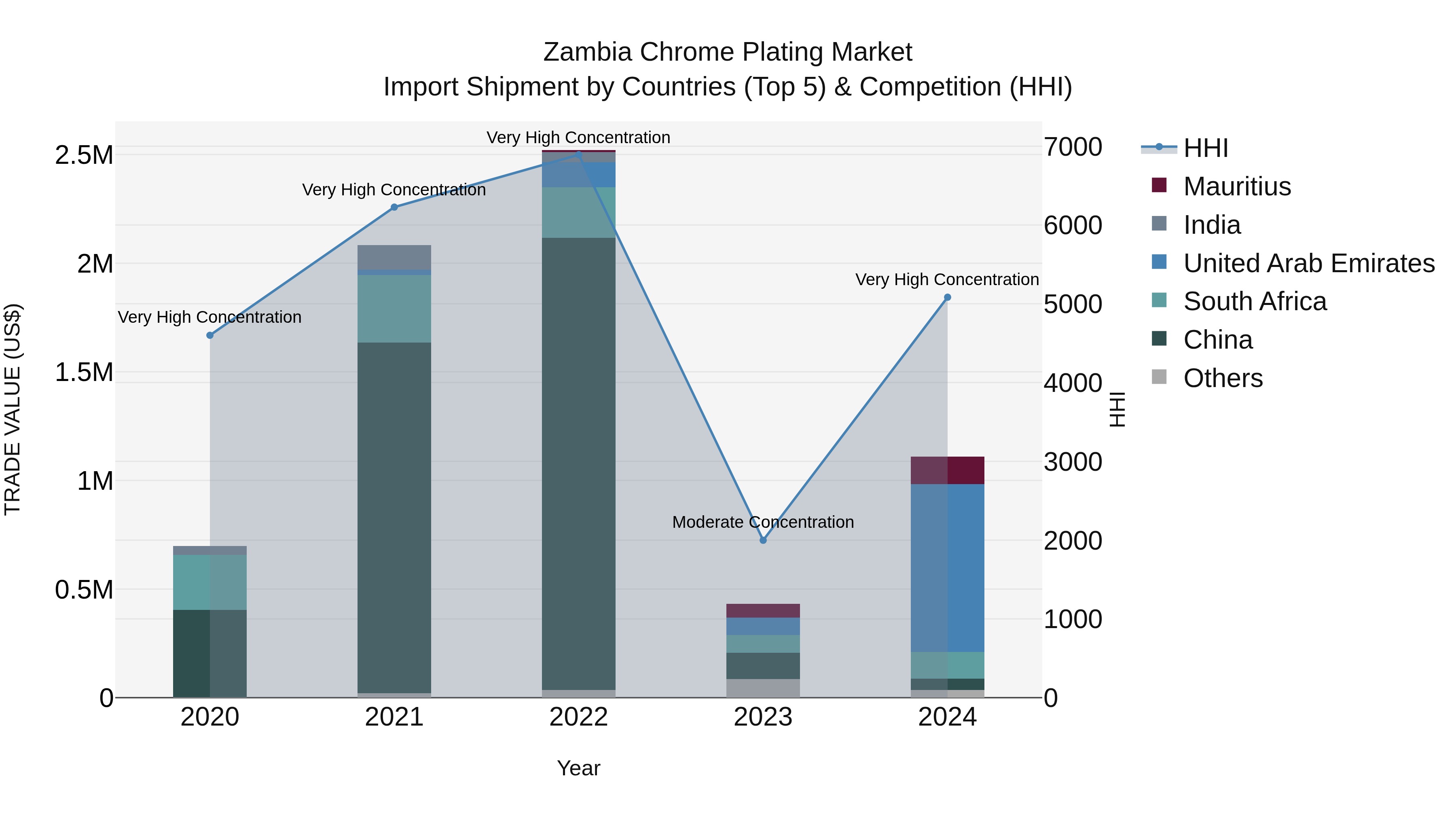 Zambia Chrome Plating Market: Top 5 Importing Countries and Market Competition (HHI) Analysis