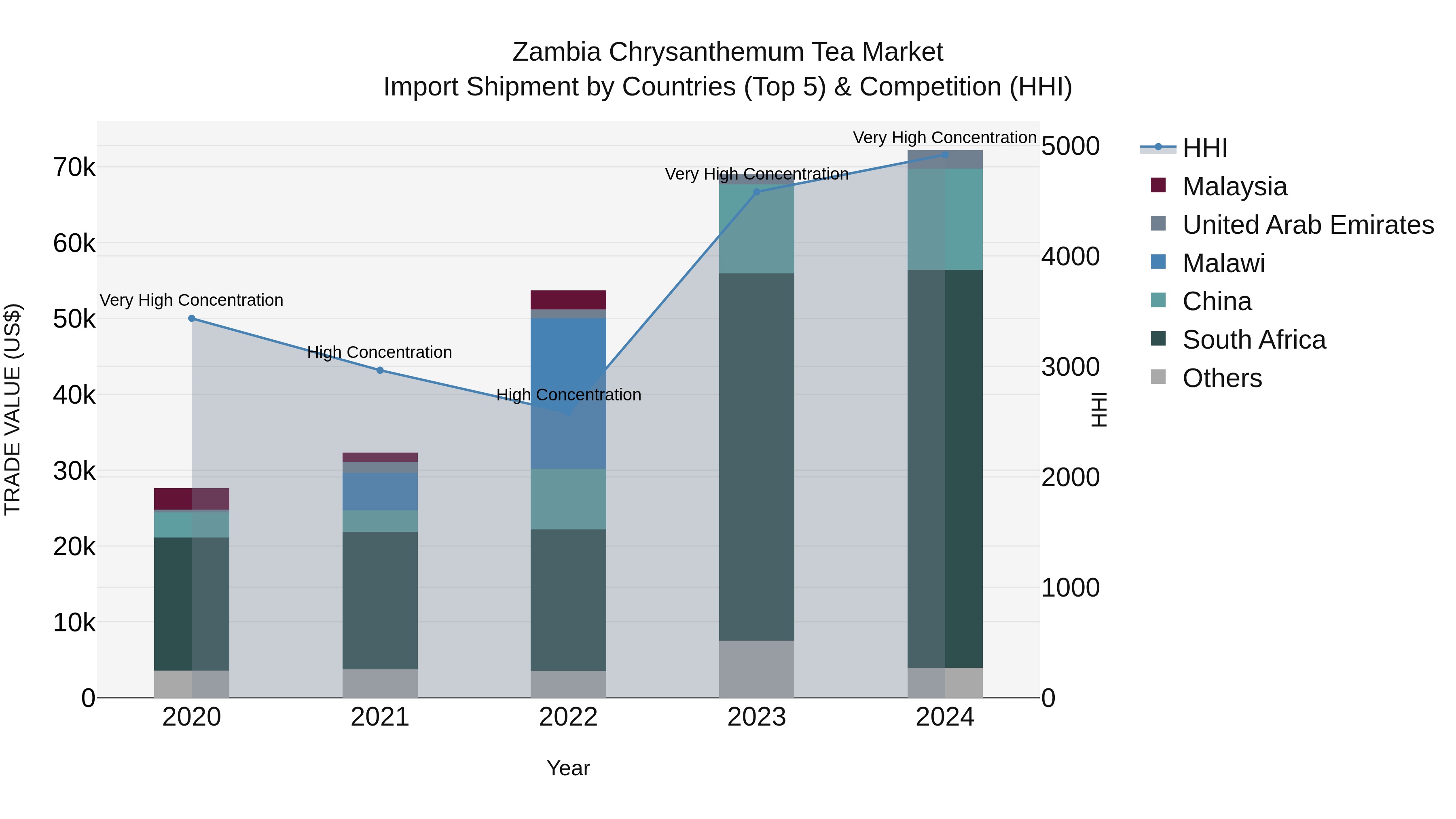 Zambia Chrysanthemum Tea Market: Top 5 Importing Countries and Market Competition (HHI) Analysis